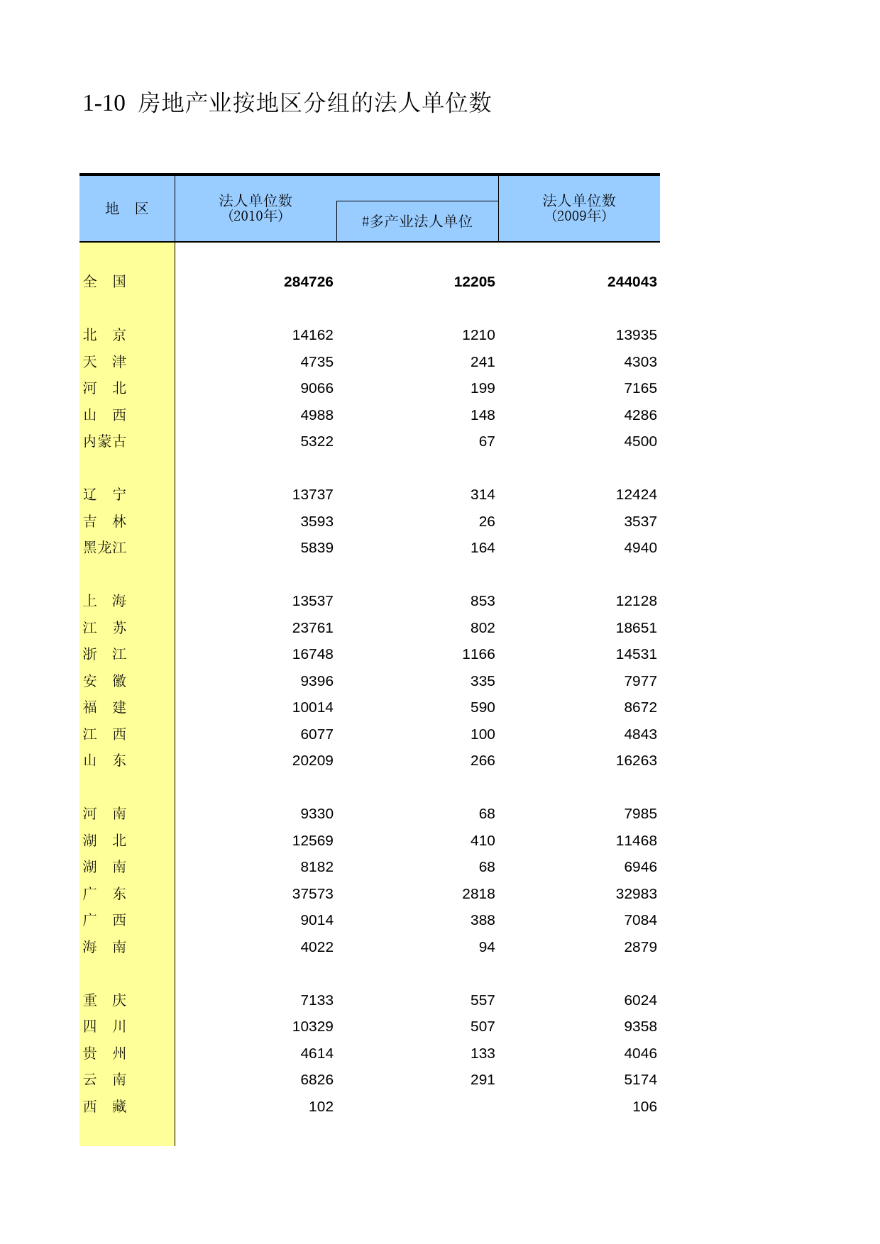 中国第三产业统计年鉴2011 1-10_第1页