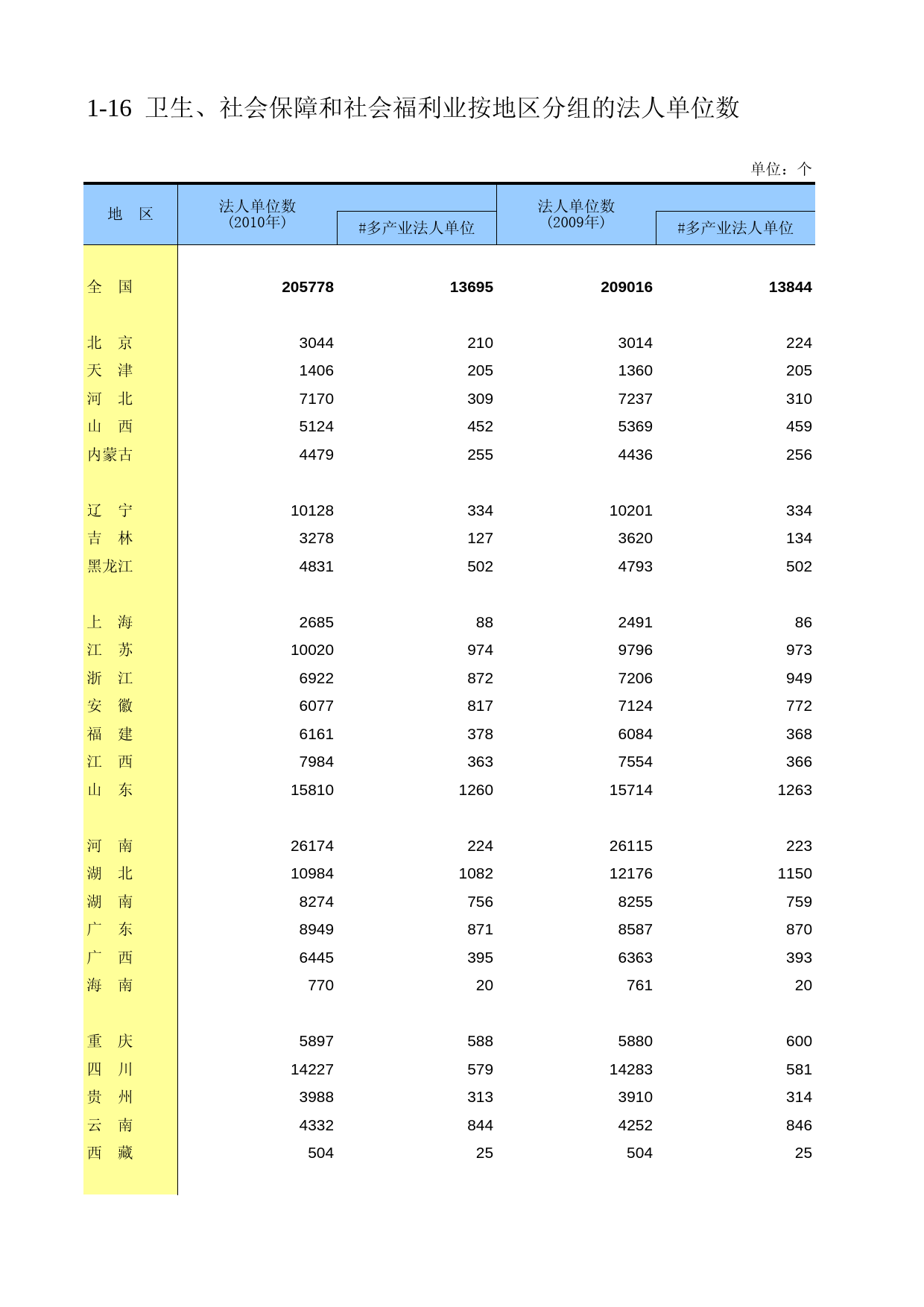 中国第三产业统计年鉴2011 1-16_第1页