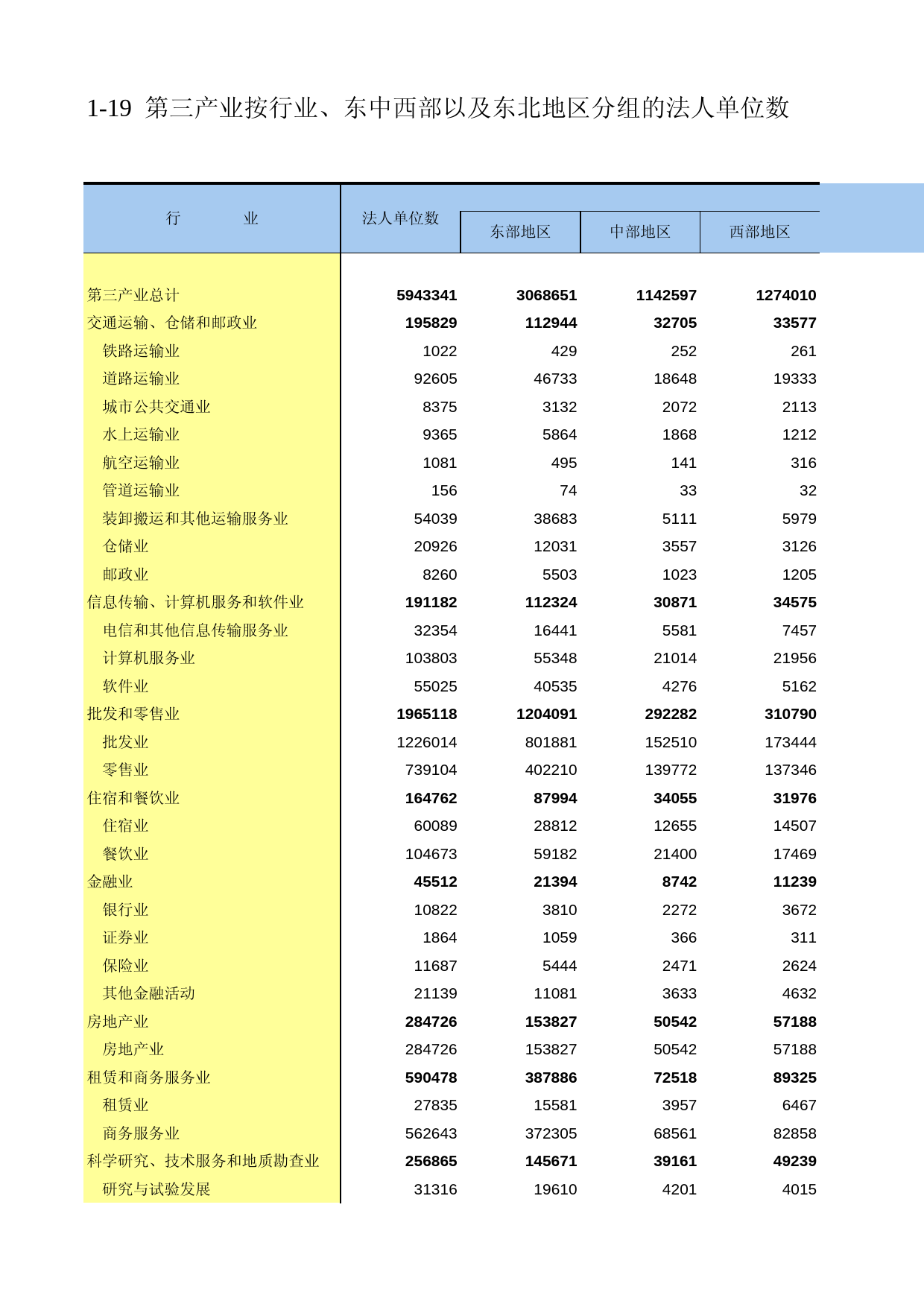 中国第三产业统计年鉴2011 1-19_第1页