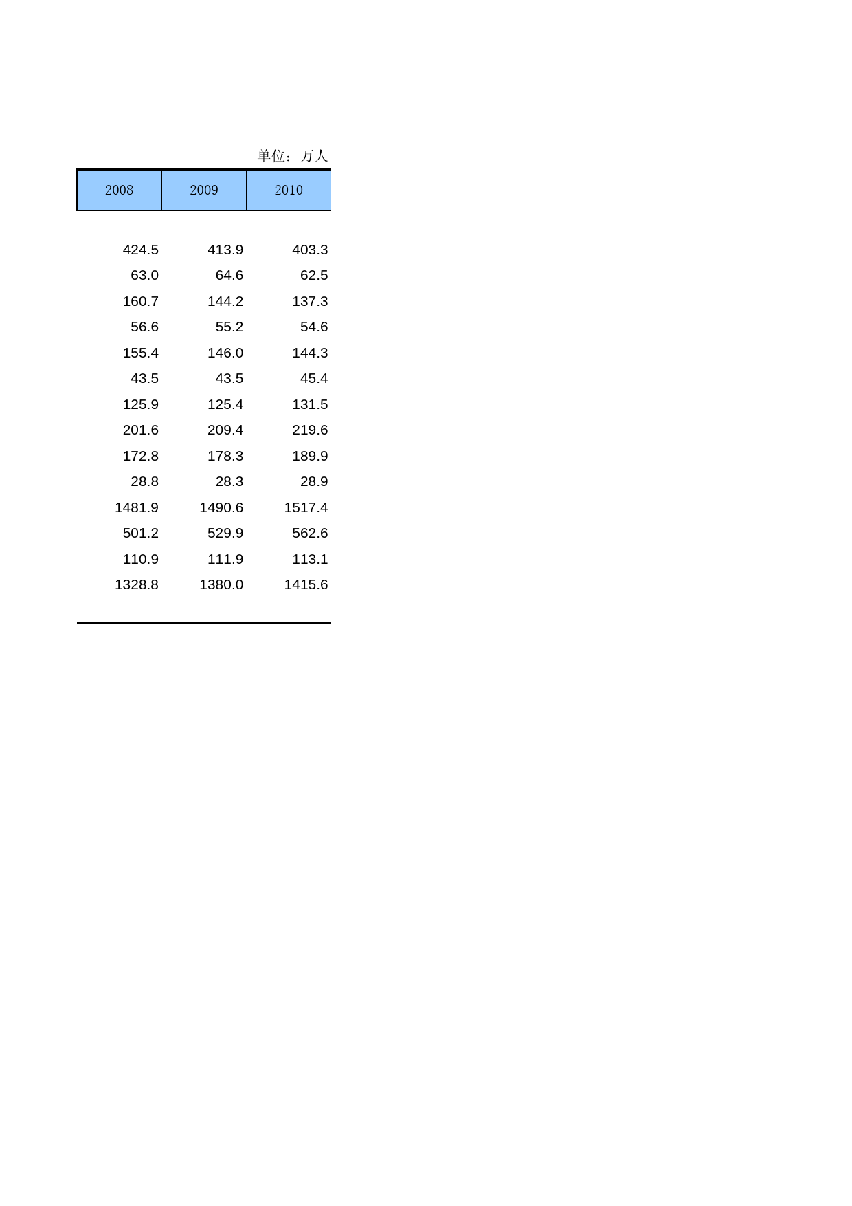 中国第三产业统计年鉴2011 1-30_第2页