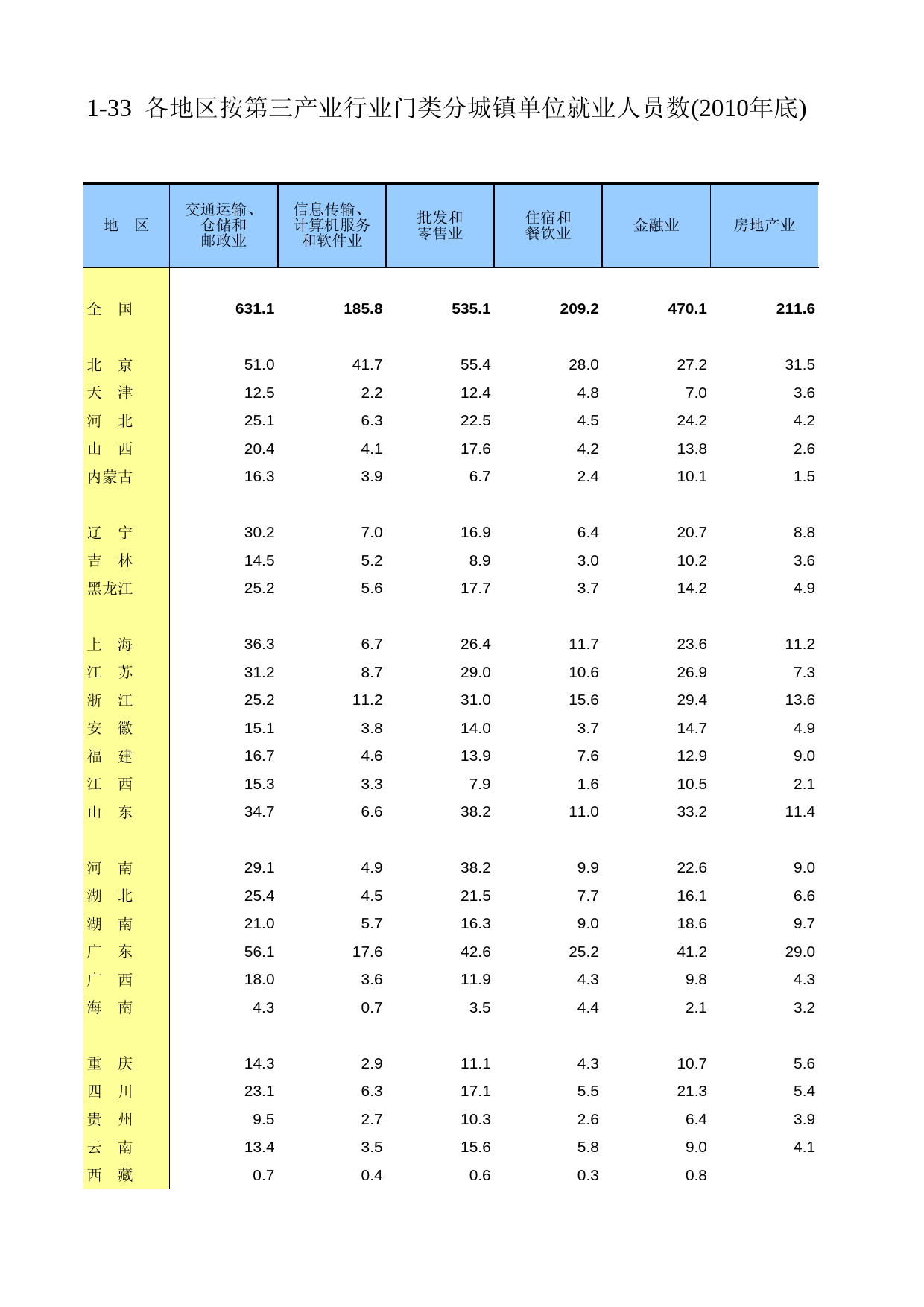 中国第三产业统计年鉴2011 1-33_第1页