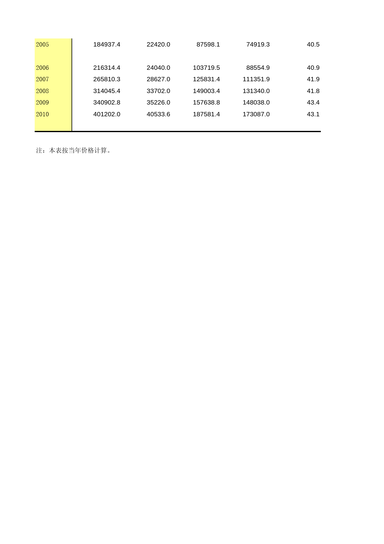 中国第三产业统计年鉴2011 2-01_第2页