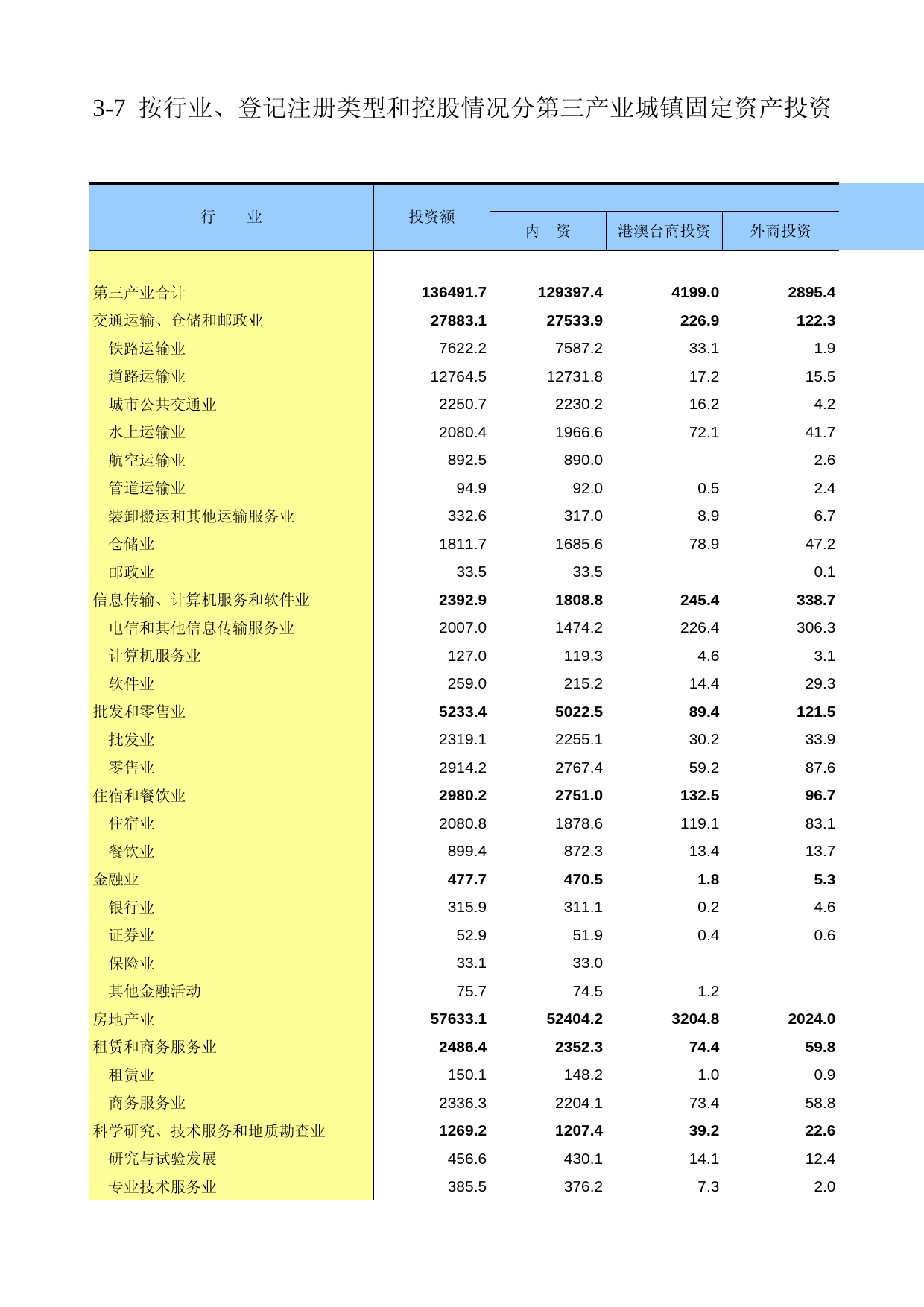 中国第三产业统计年鉴2011 3-07_第1页