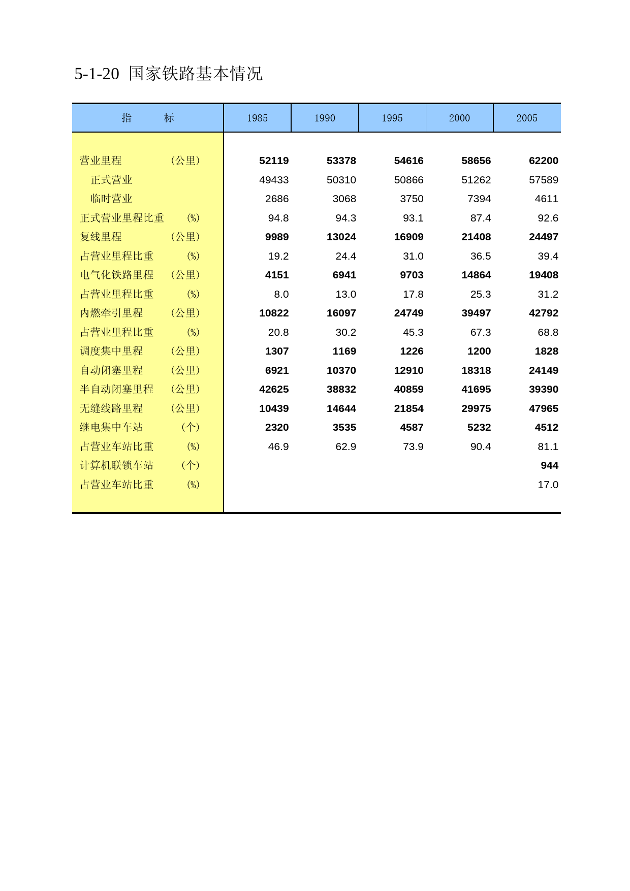 中国第三产业统计年鉴2011 5-01-20_第1页