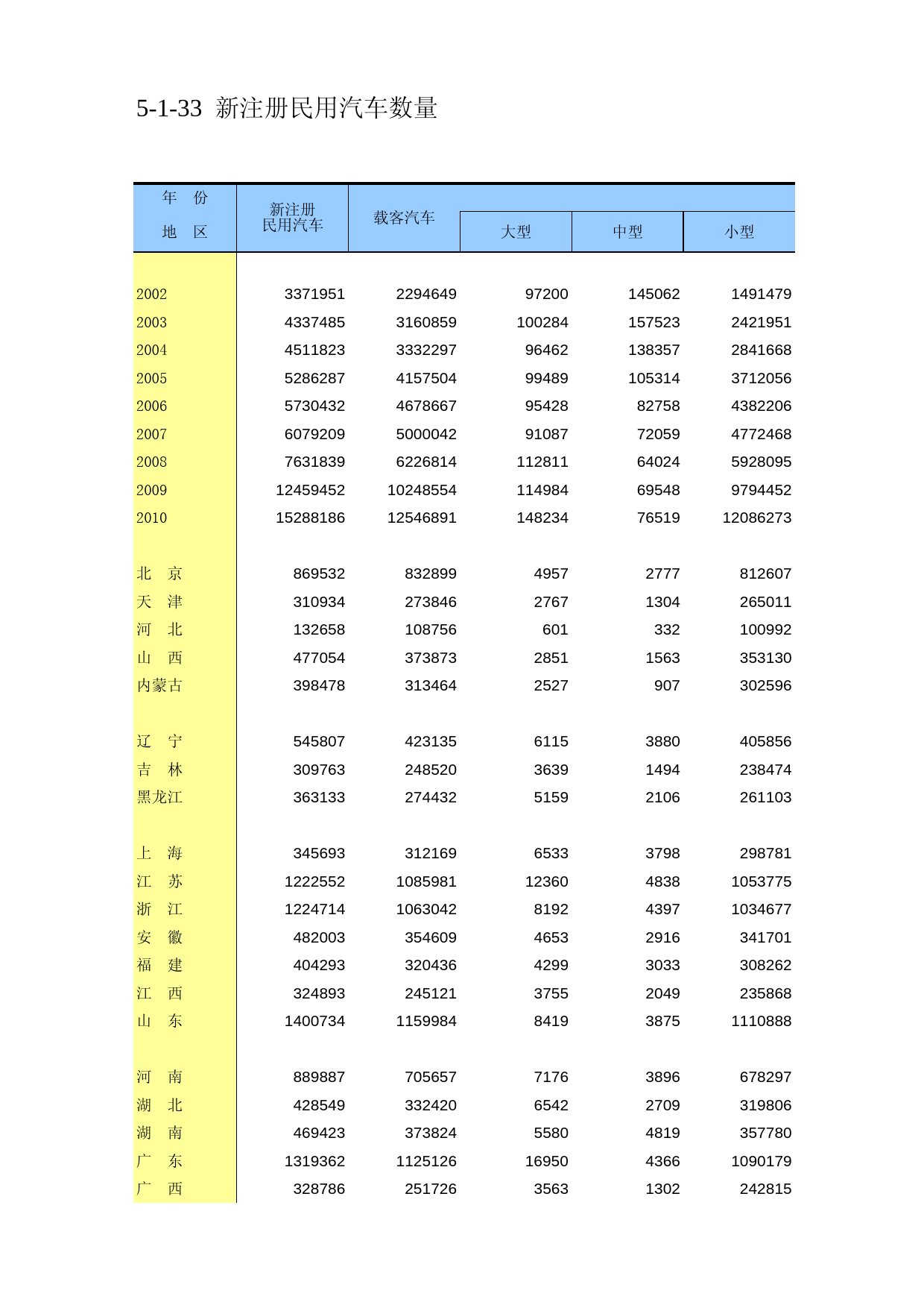中国第三产业统计年鉴2011 5-01-33_第1页