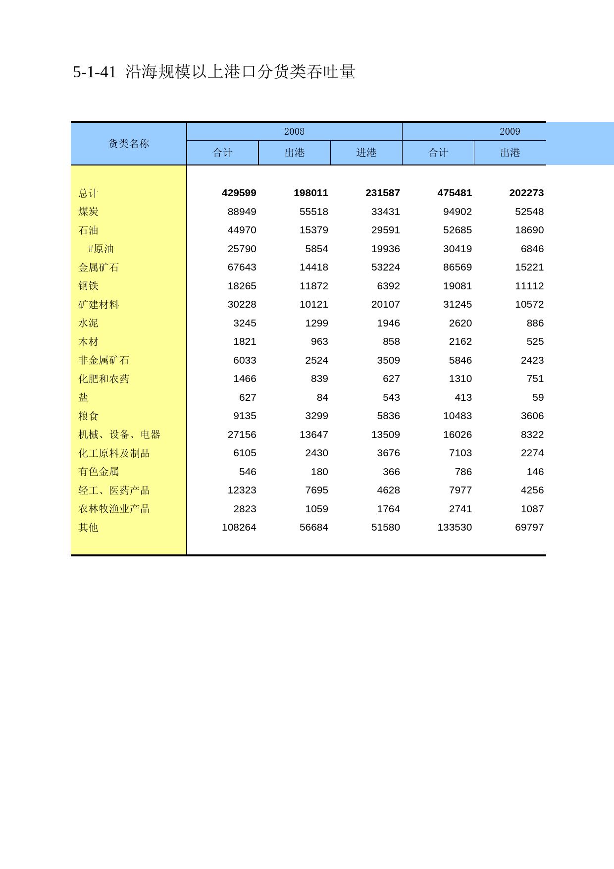 中国第三产业统计年鉴2011 5-01-41_第1页