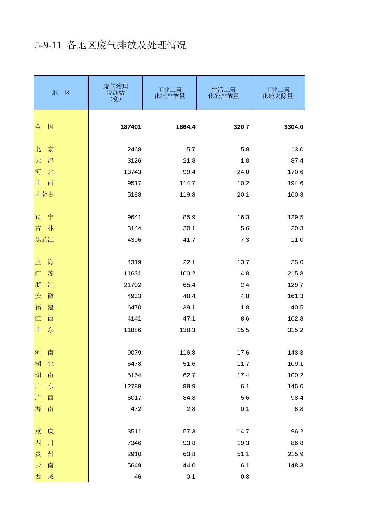 中国第三产业统计年鉴2011 5-09-11_第1页