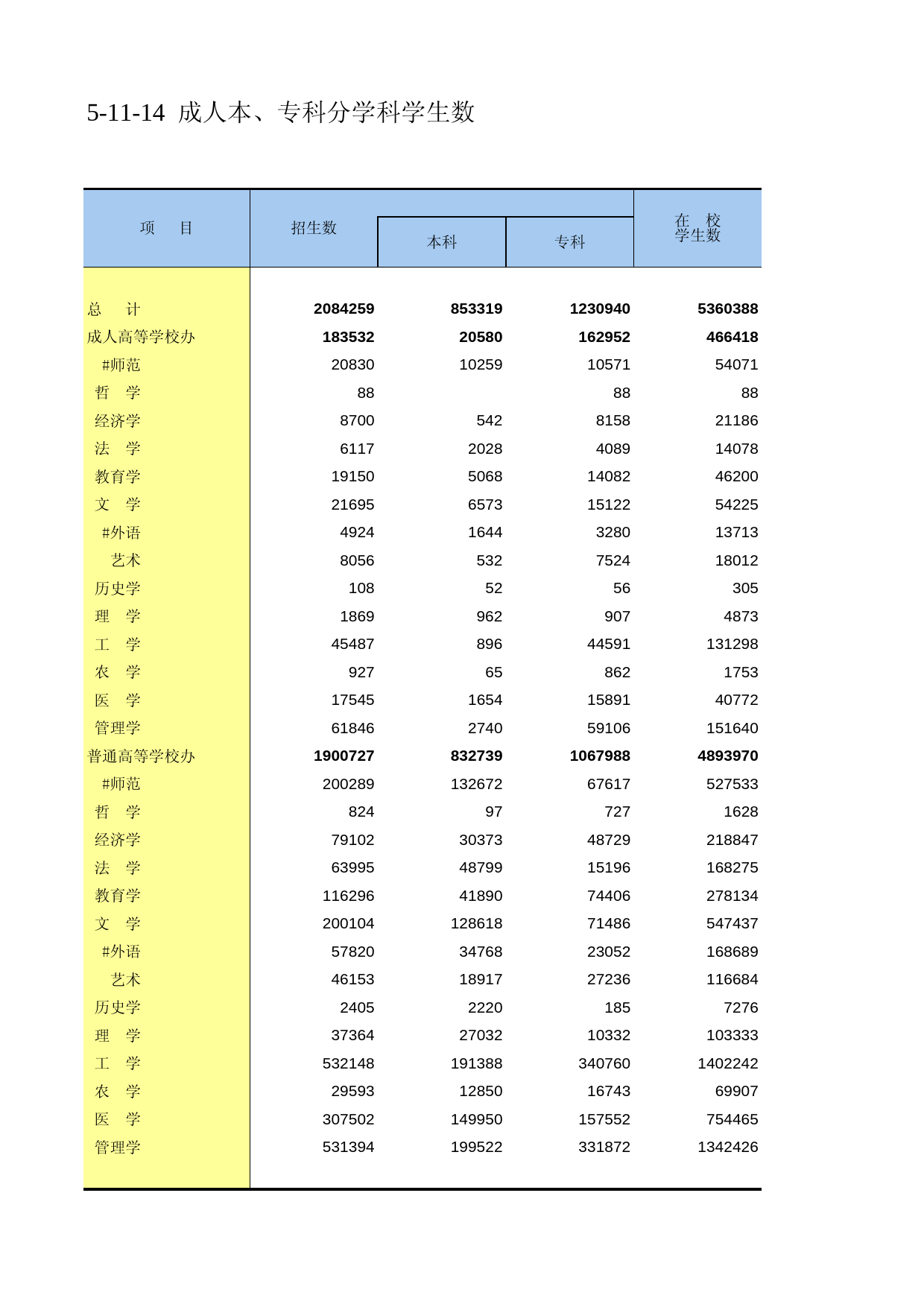 中国第三产业统计年鉴2011 5-11-14_第1页