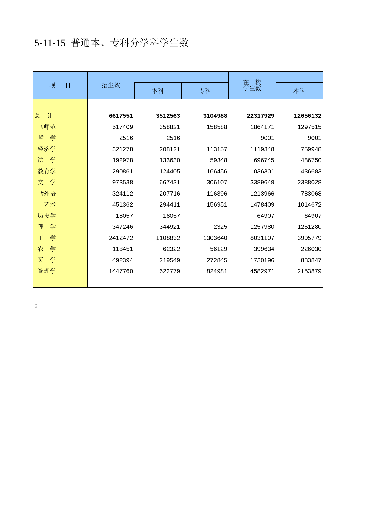 中国第三产业统计年鉴2011 5-11-15_第1页