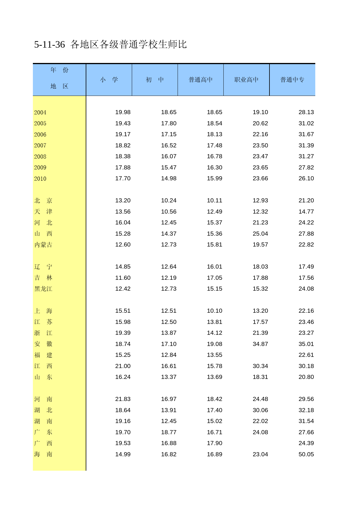 中国第三产业统计年鉴2011 5-11-36_第1页