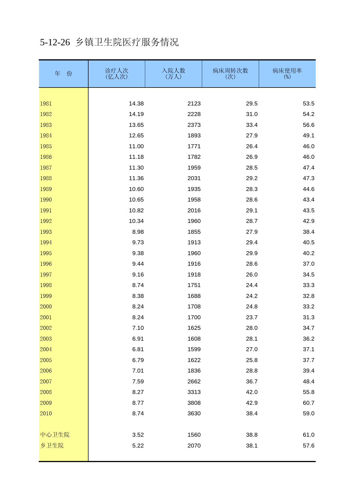 中国第三产业统计年鉴2011 5-12-26_第1页