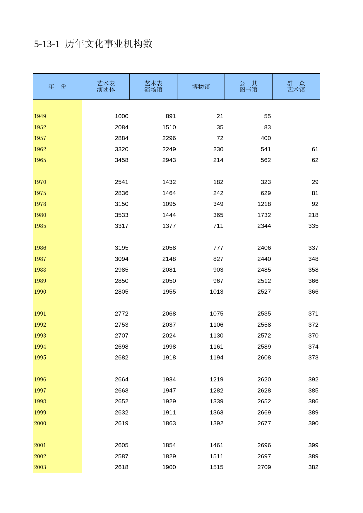 中国第三产业统计年鉴2011 5-13-01_第1页