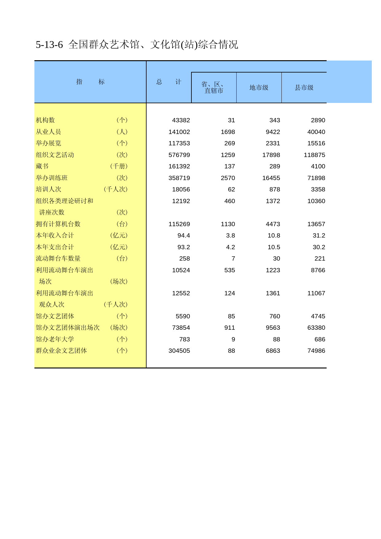 中国第三产业统计年鉴2011 5-13-06_第1页