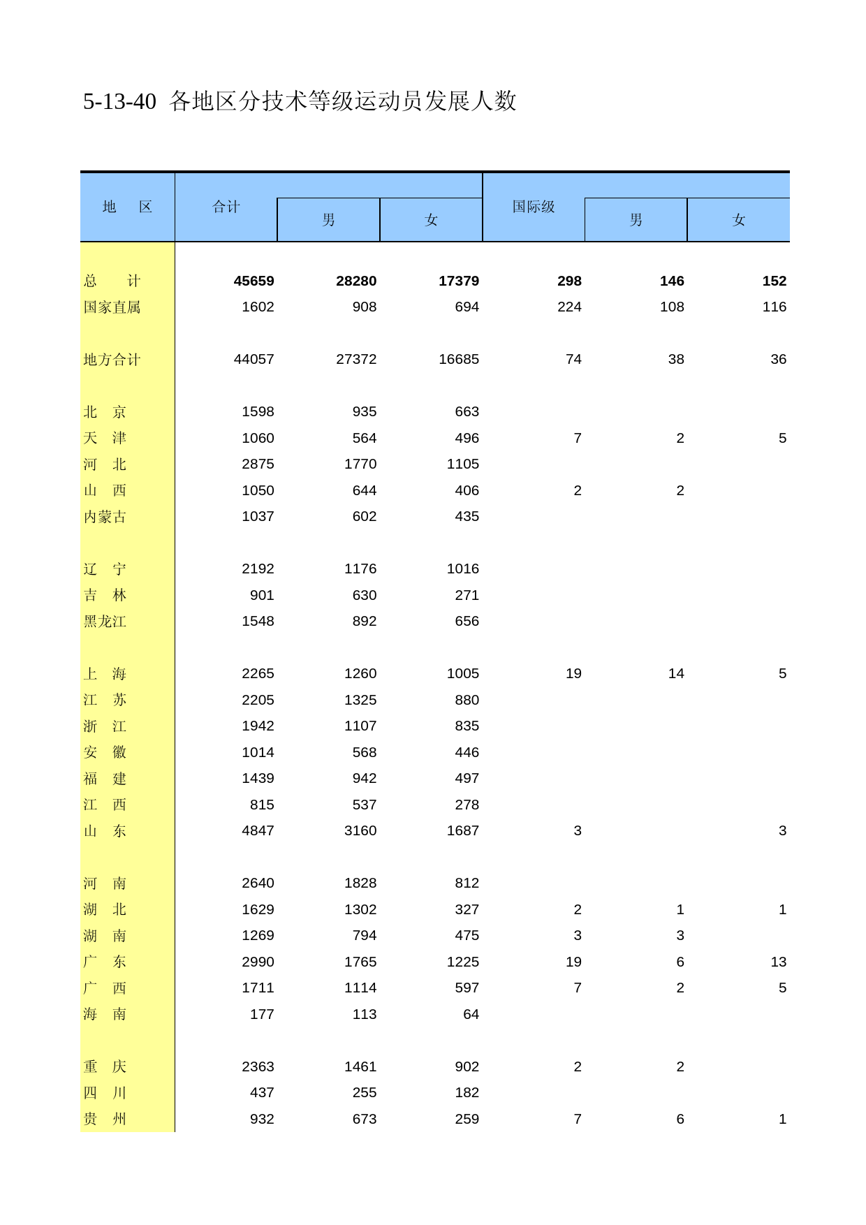 中国第三产业统计年鉴2011 5-13-40_第1页