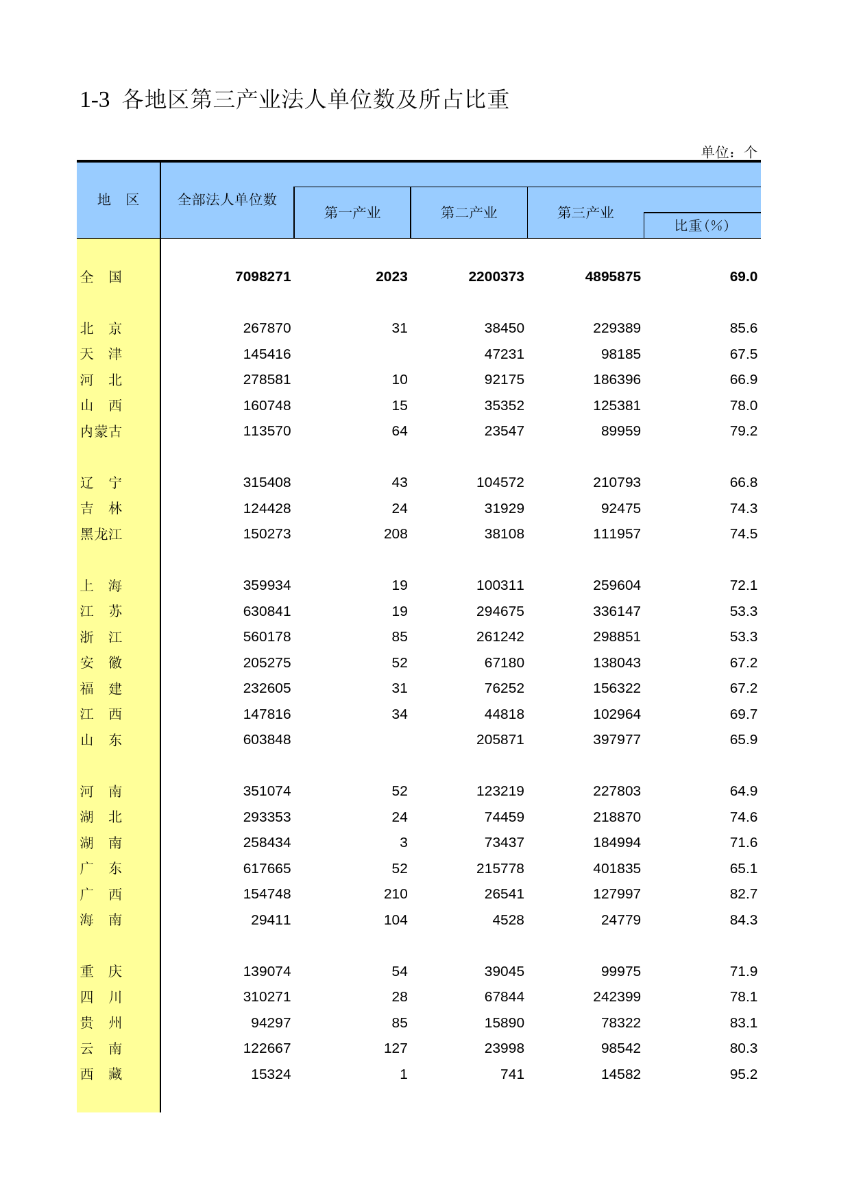 中国第三产业统计年鉴2009 010103