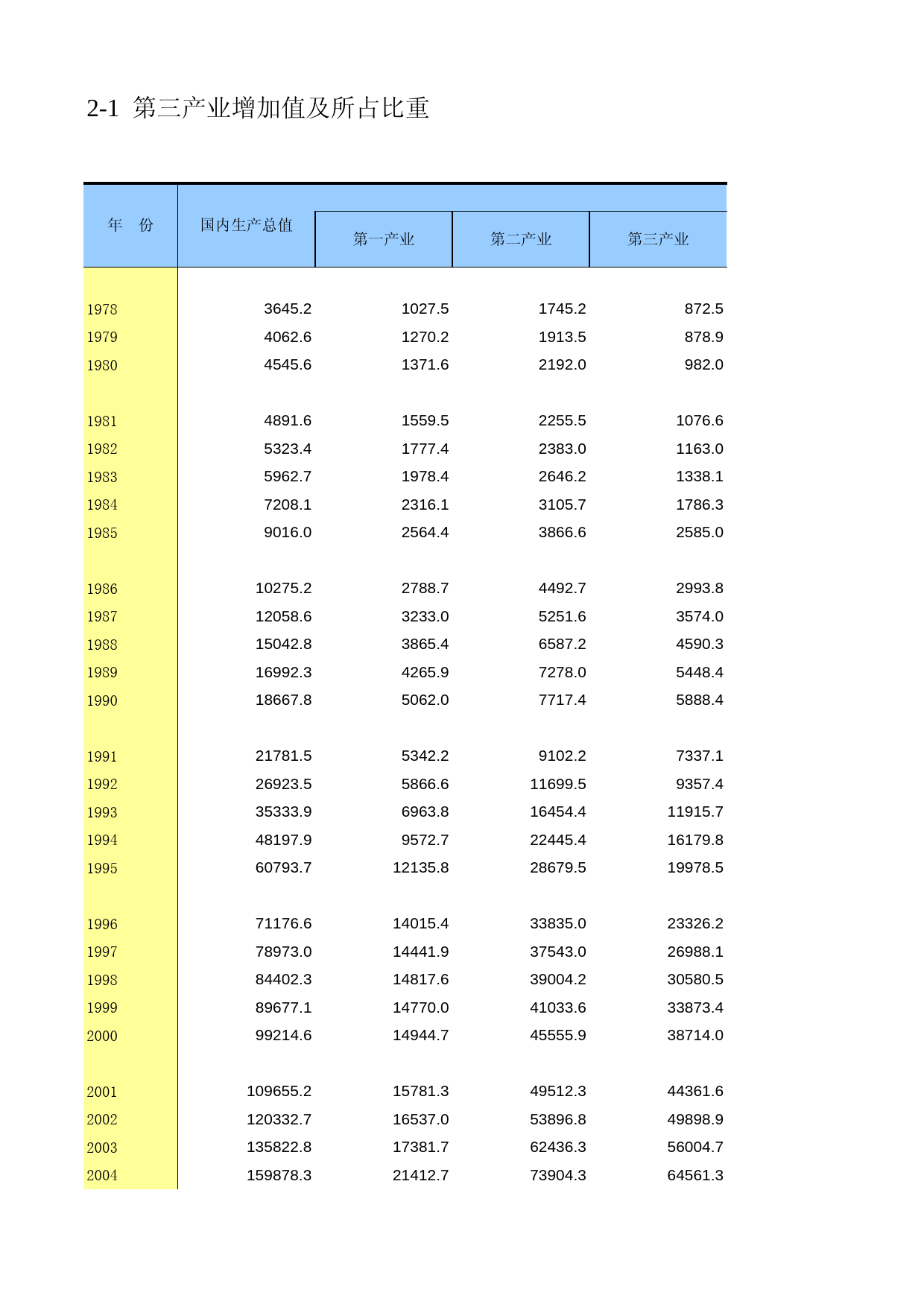 中国第三产业统计年鉴2009 020101_第1页