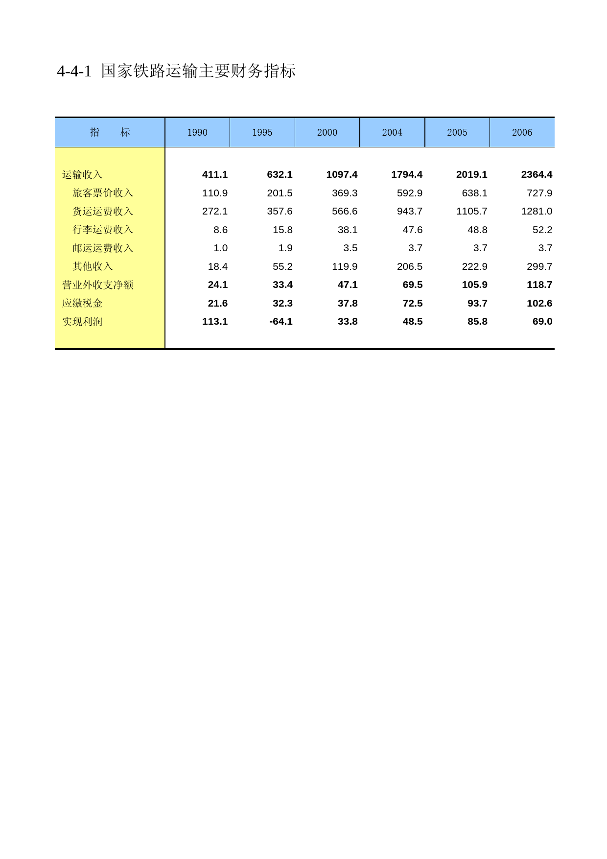 中国第三产业统计年鉴2009 040401_第1页