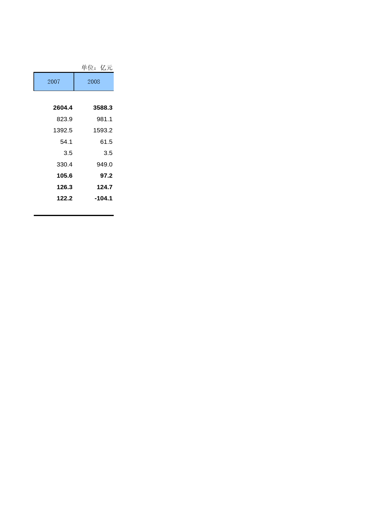 中国第三产业统计年鉴2009 040401_第2页
