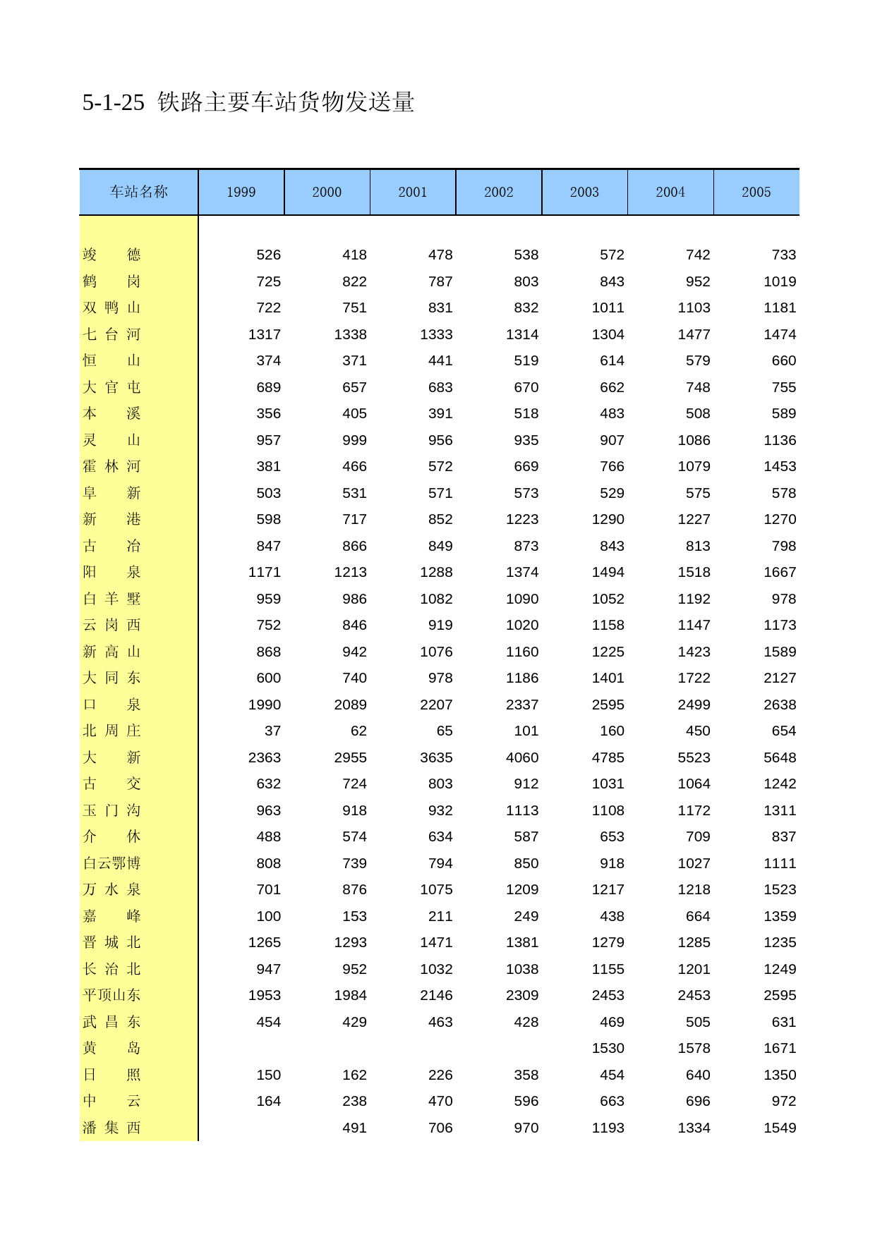 中国第三产业统计年鉴2009 050125_第1页