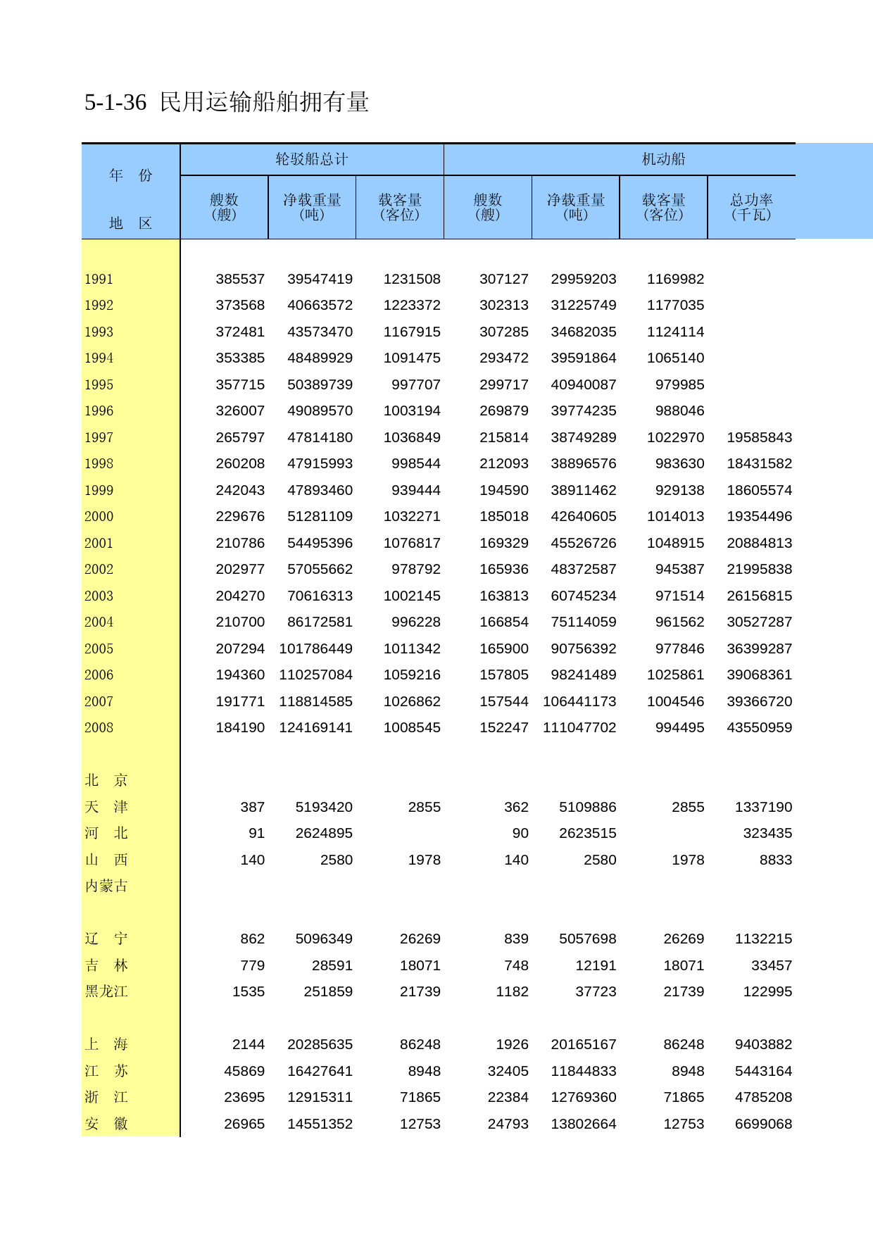 中国第三产业统计年鉴2009 050136_第1页
