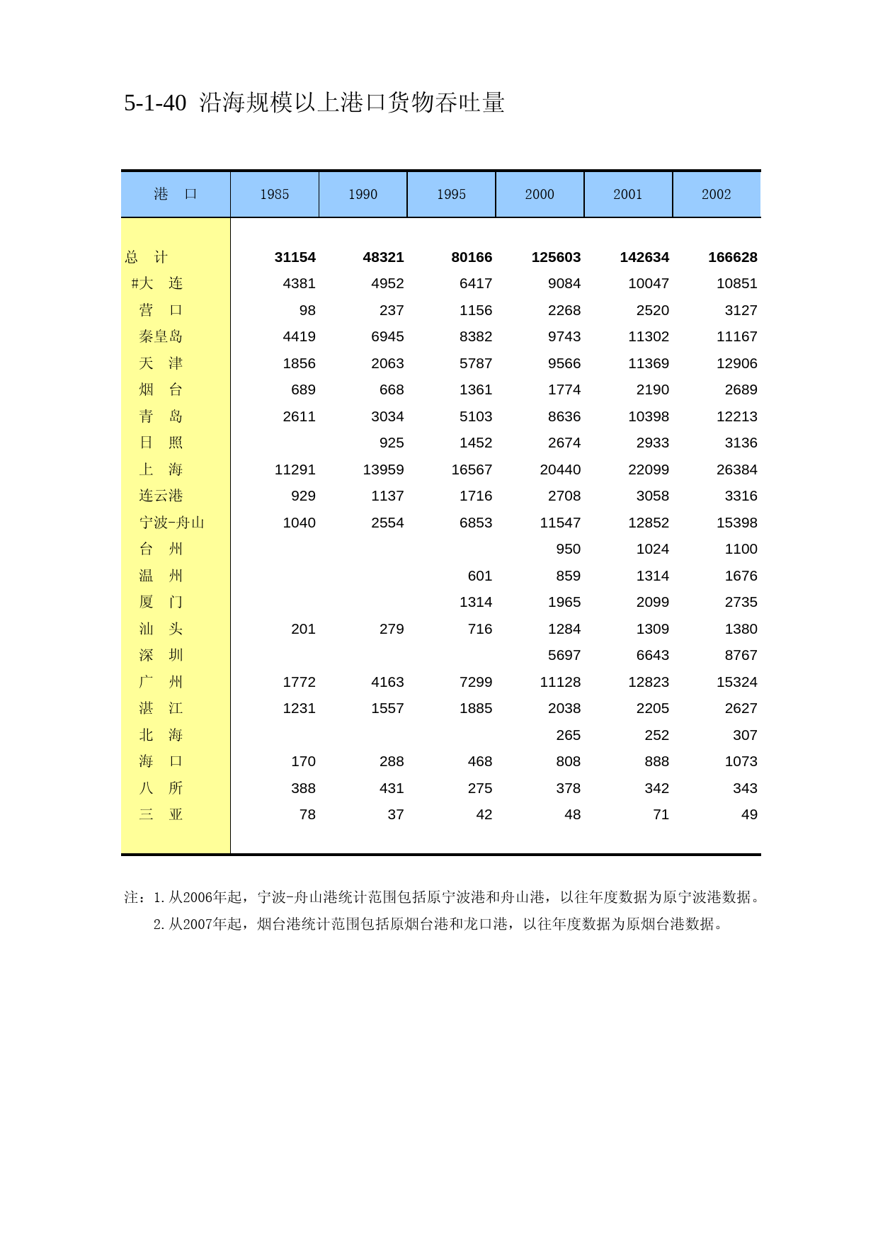 中国第三产业统计年鉴2009 050140_第1页