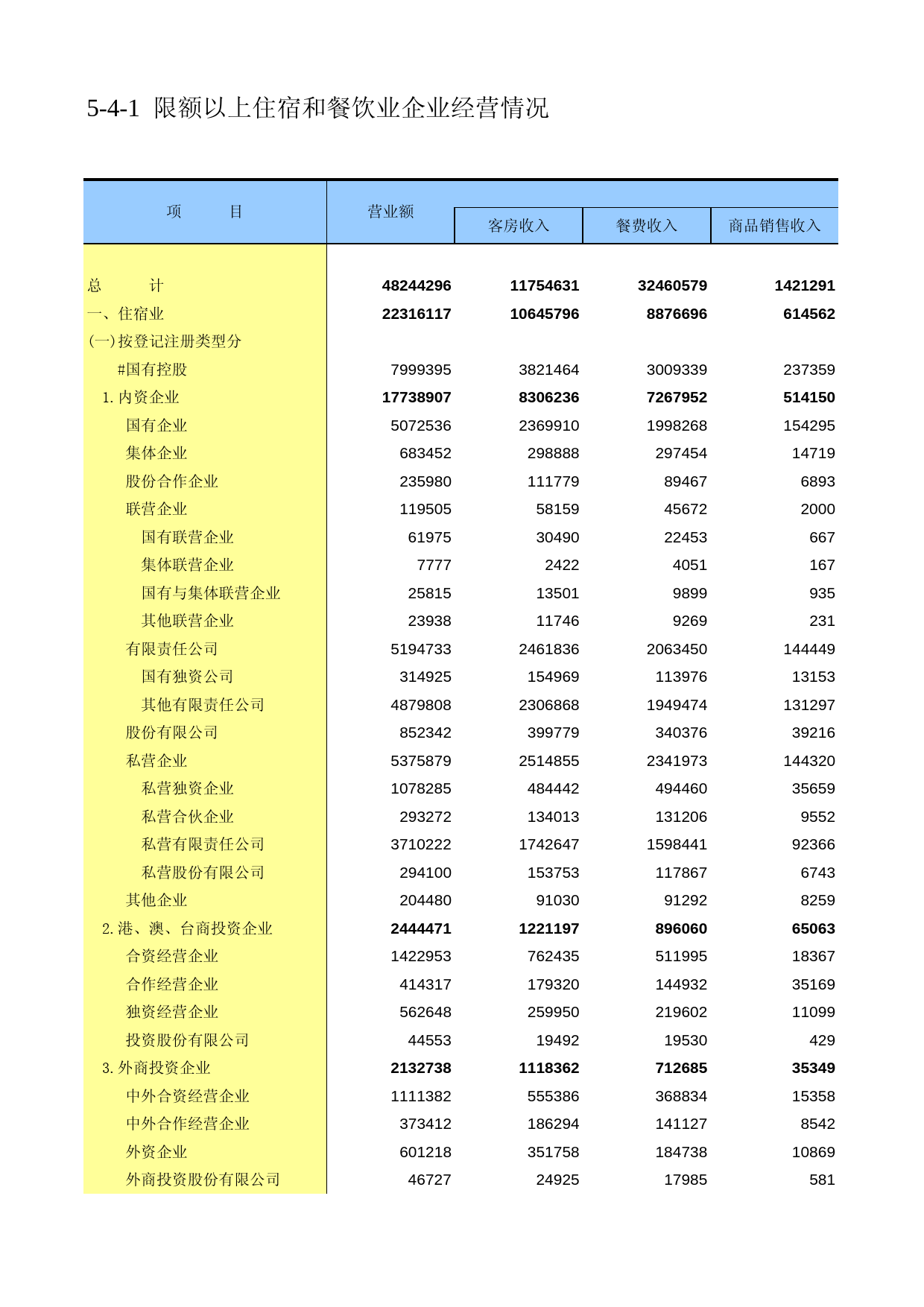 中国第三产业统计年鉴2009 050401_第1页