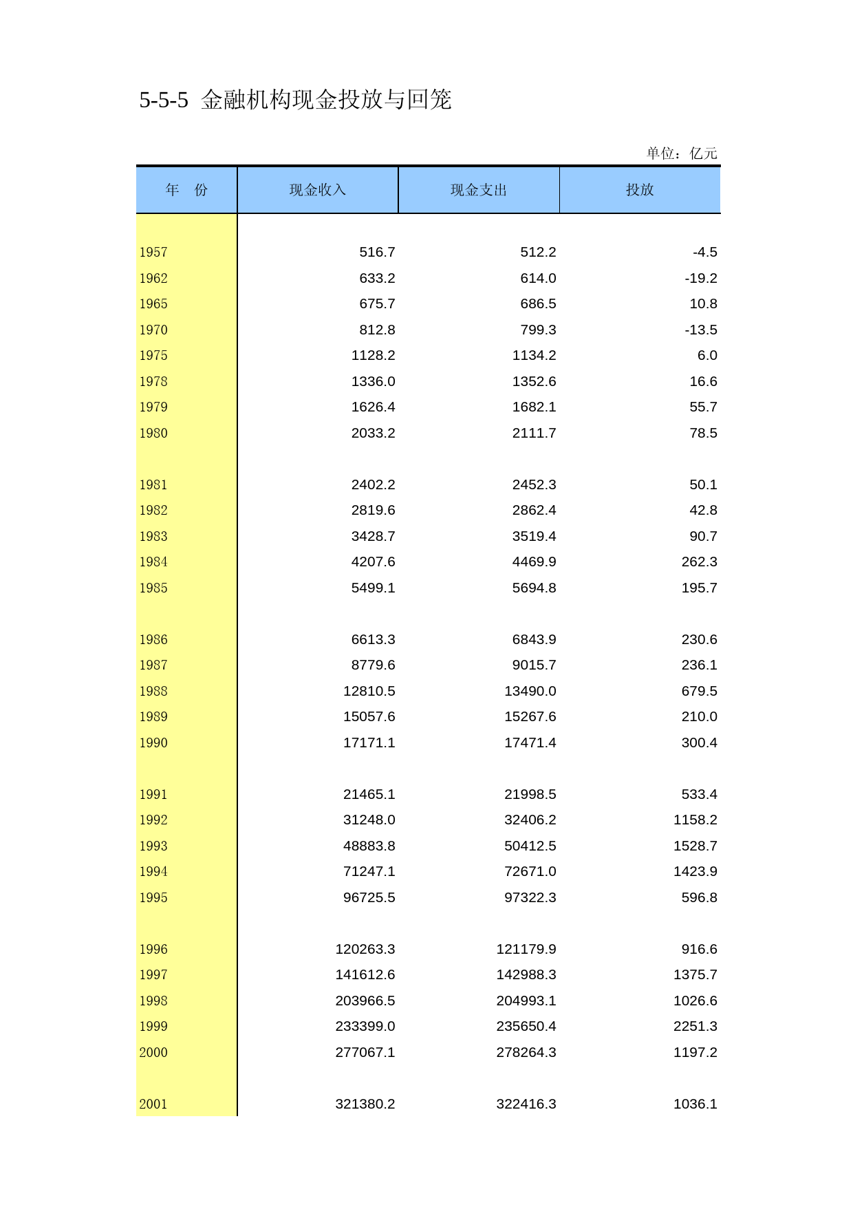中国第三产业统计年鉴2009 050505_第1页
