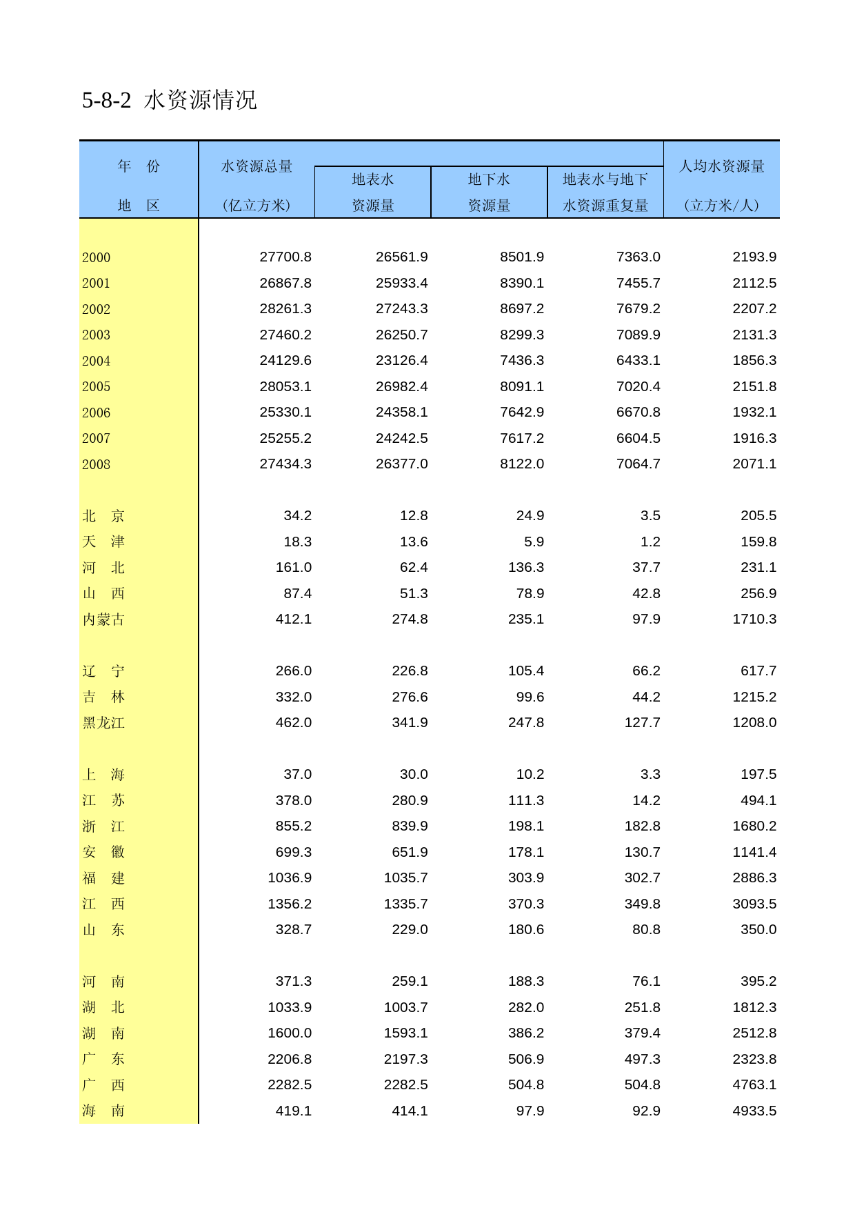 中国第三产业统计年鉴2009 050802_第1页