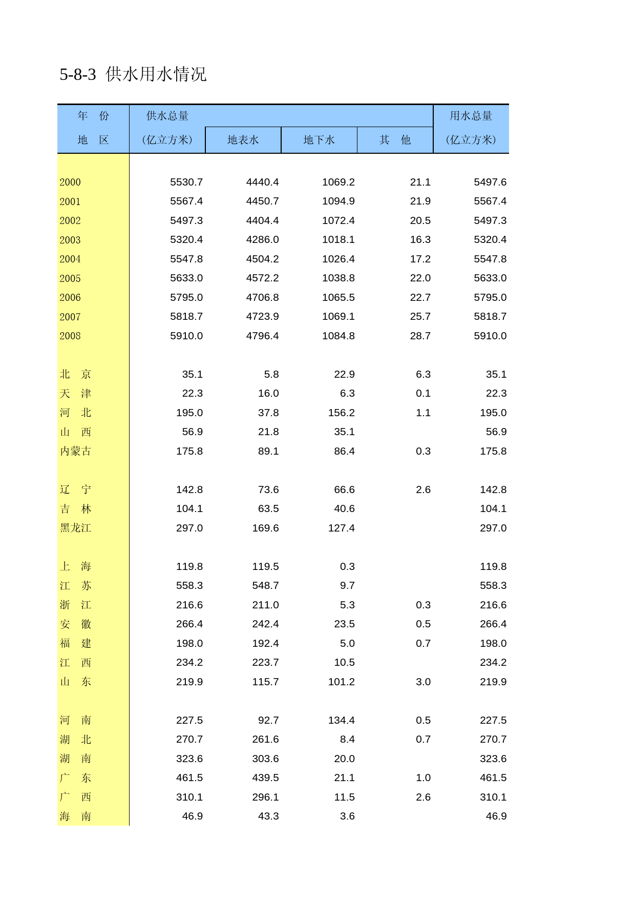 中国第三产业统计年鉴2009 050803_第1页