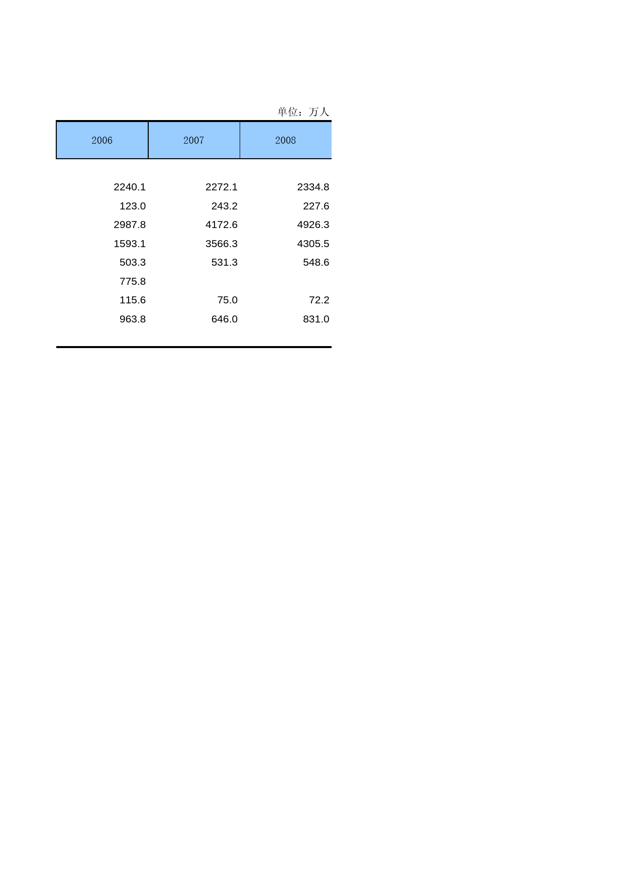 中国第三产业统计年鉴2009 051027_第2页