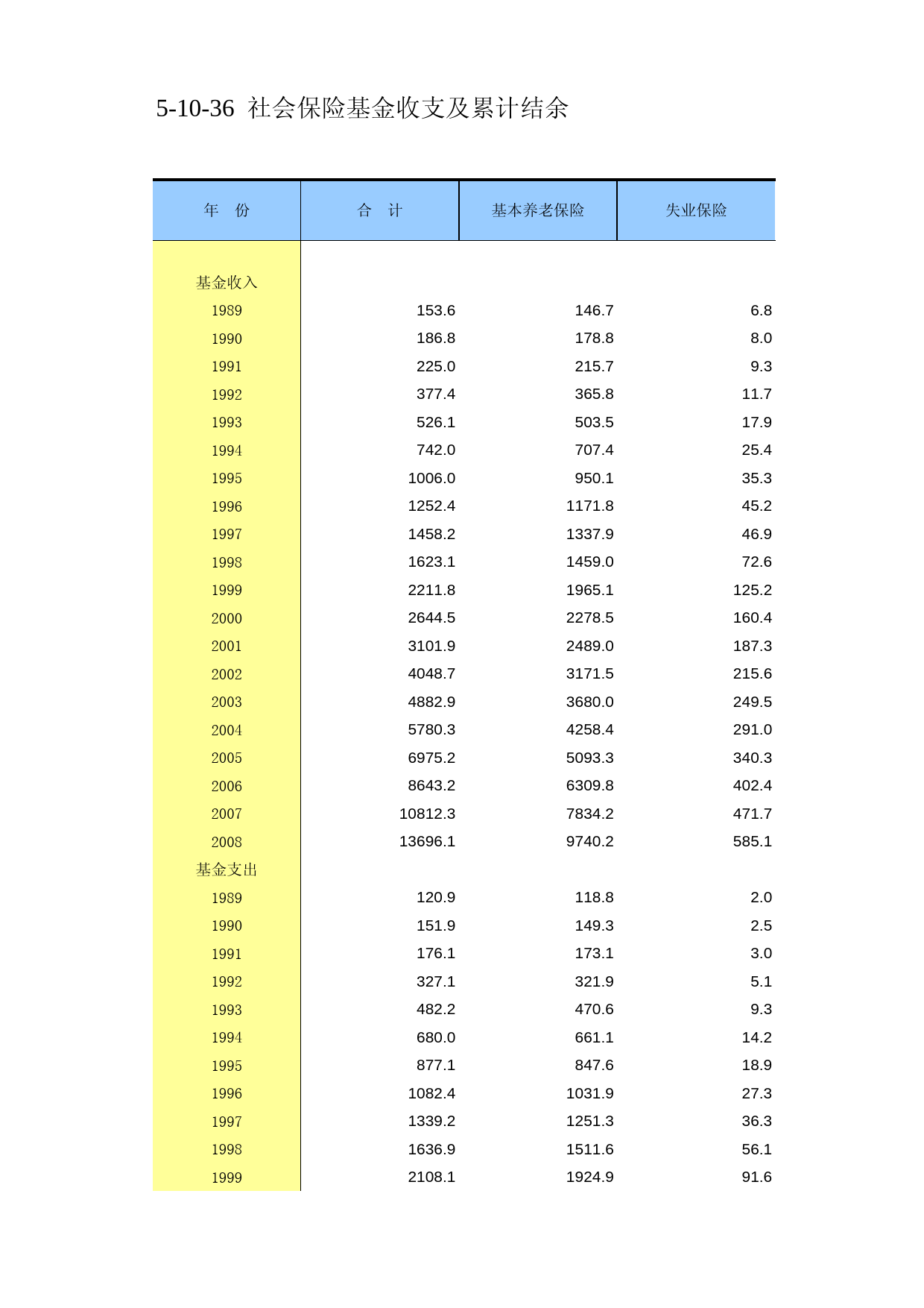 中国第三产业统计年鉴2009 051036_第1页