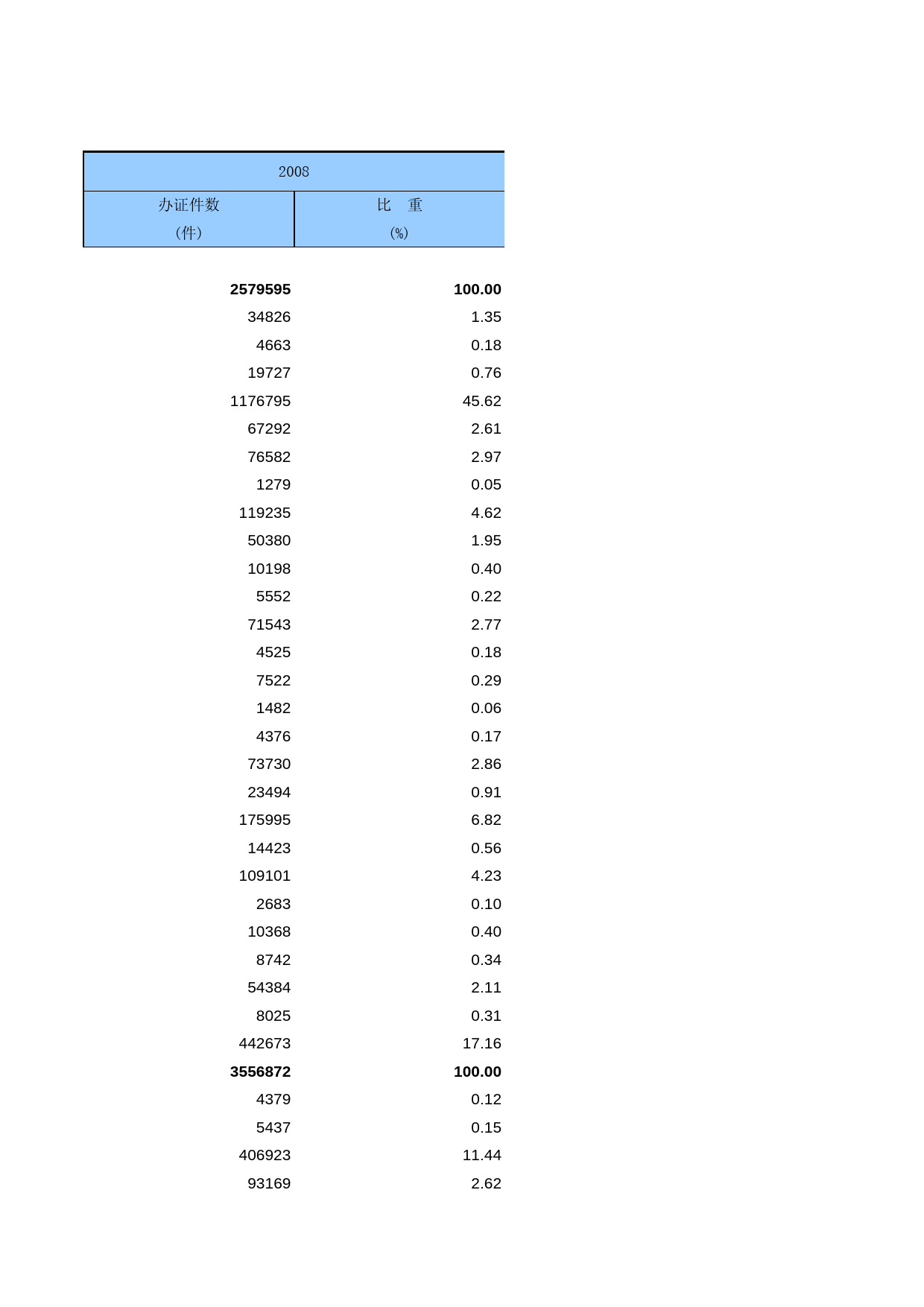 中国第三产业统计年鉴2009 051206_第2页