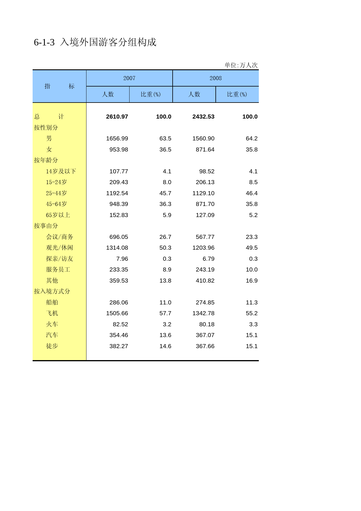 中国第三产业统计年鉴2009 060103_第1页