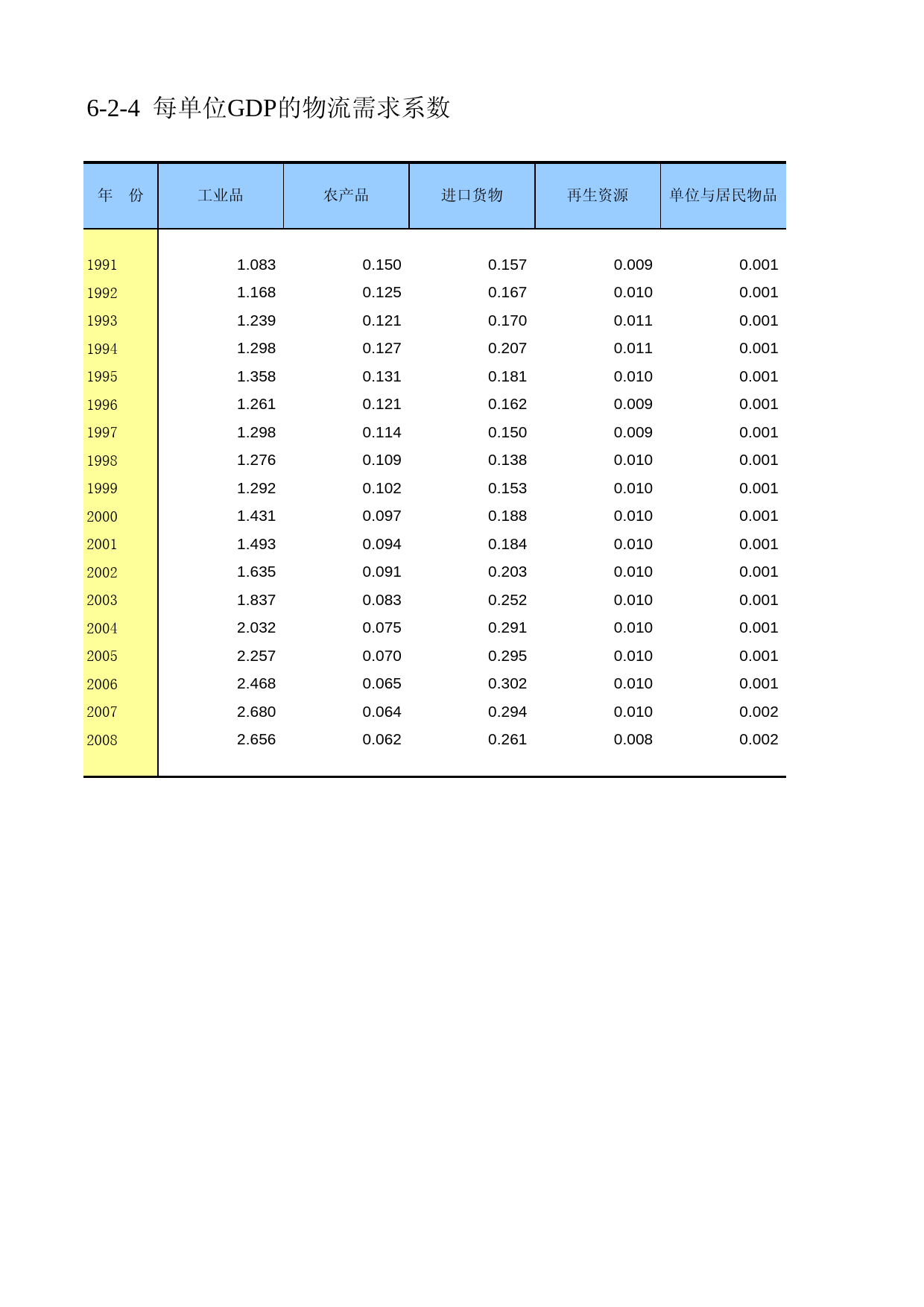 中国第三产业统计年鉴2009 060204_第1页