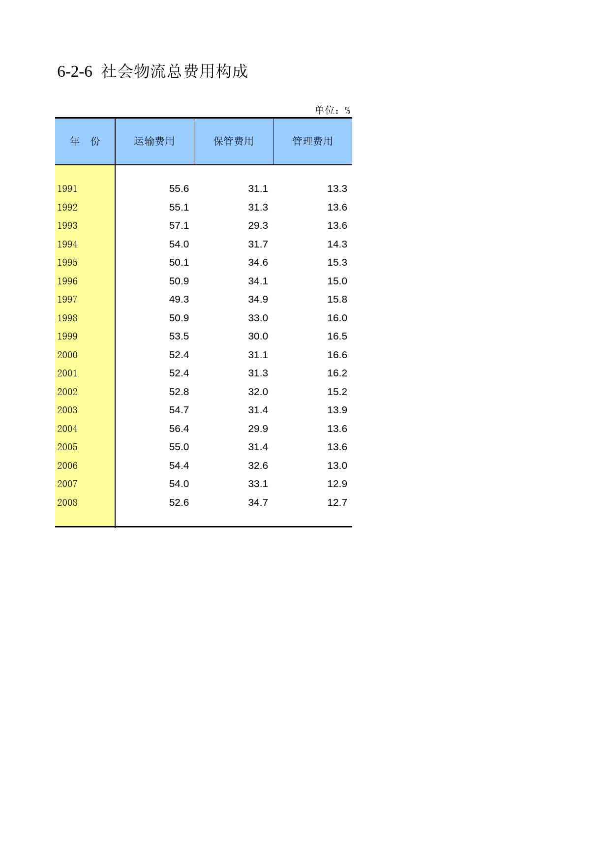 中国第三产业统计年鉴2009 060206_第1页