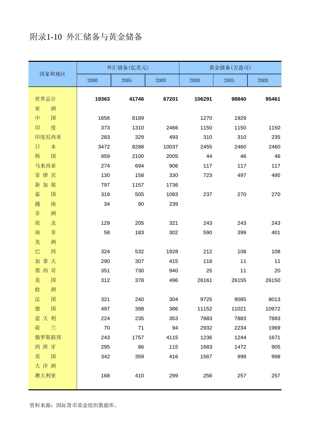 中国第三产业统计年鉴2009 fu0110_第1页