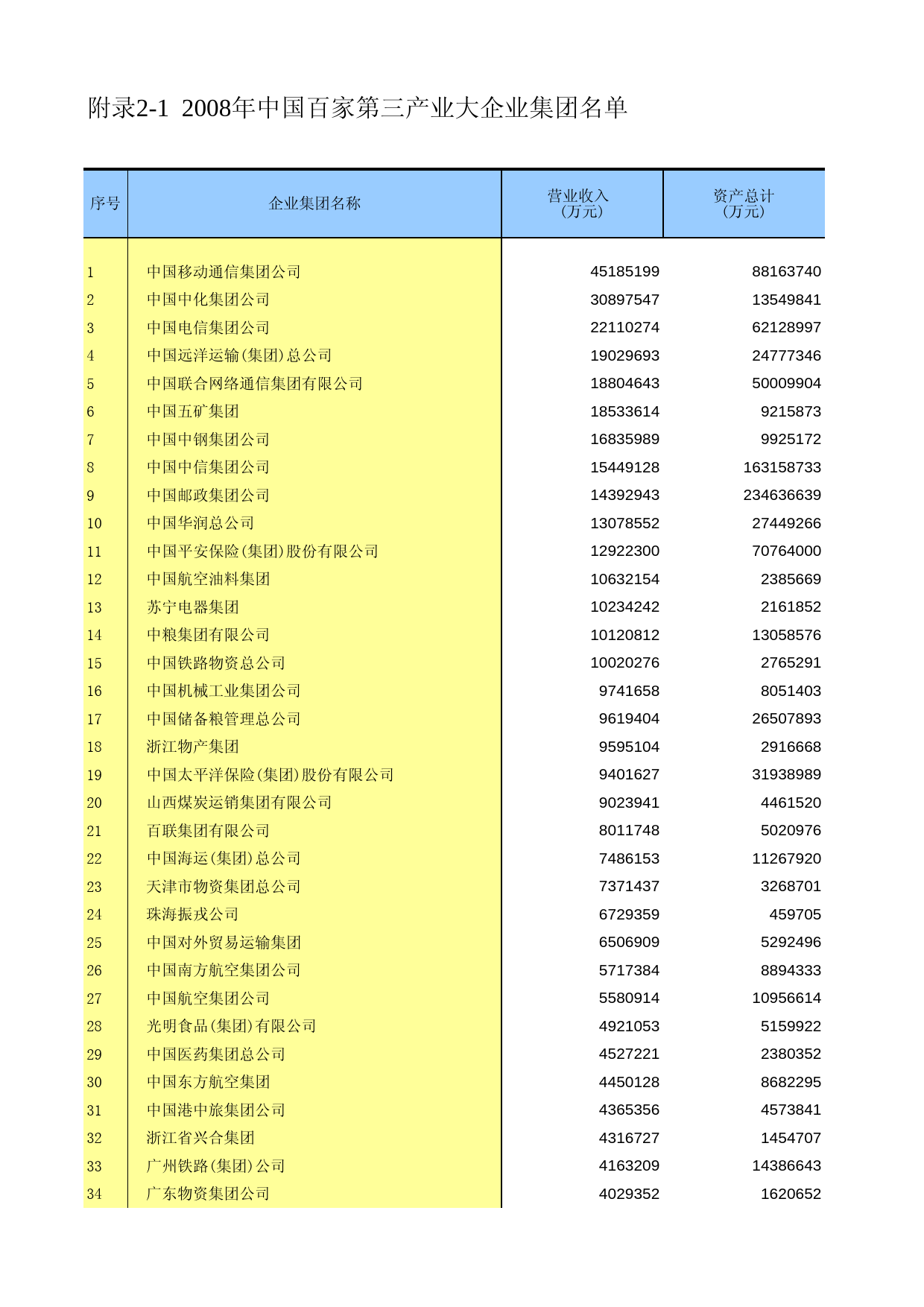 中国第三产业统计年鉴2009 fu0201_第1页
