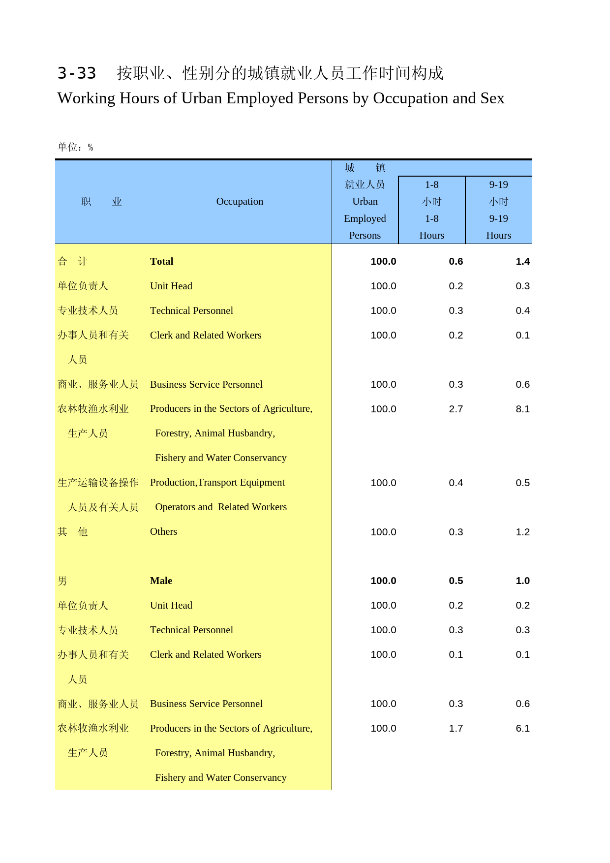 中国人口和就业统计年鉴2015_ 0333_第1页