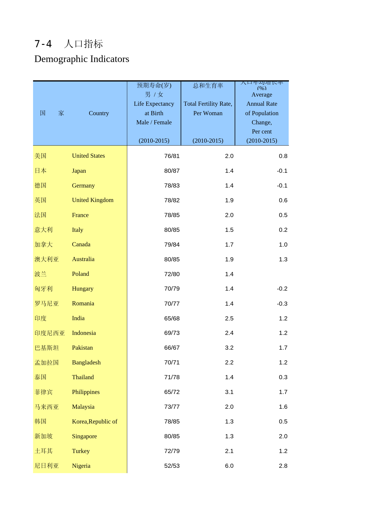 中国人口和就业统计年鉴2015_ 0704_第1页