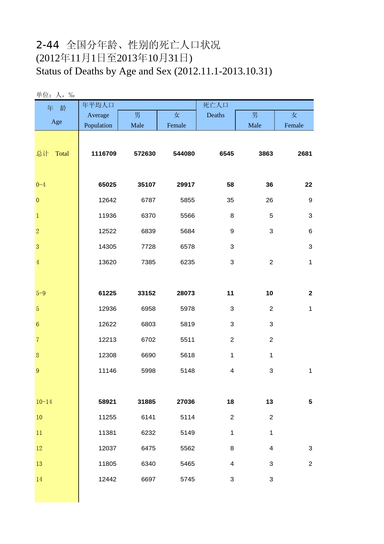 中国人口和就业统计年鉴2014_ 0244_第1页