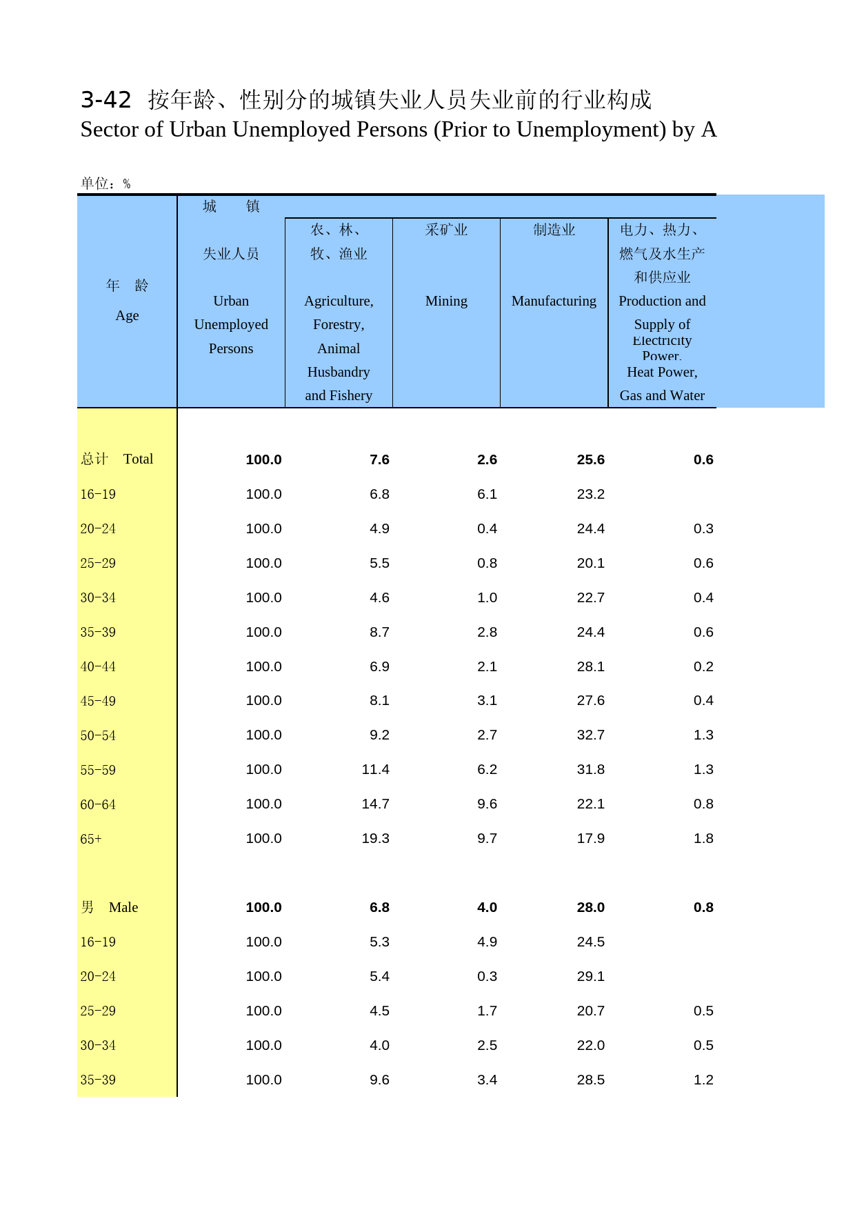 中国人口和就业统计年鉴2014_ 0342_第1页