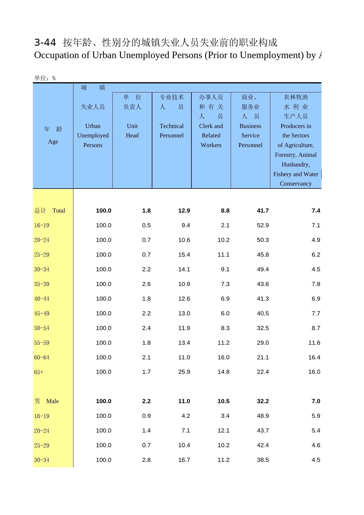 中国人口和就业统计年鉴2014_ 0344_第1页