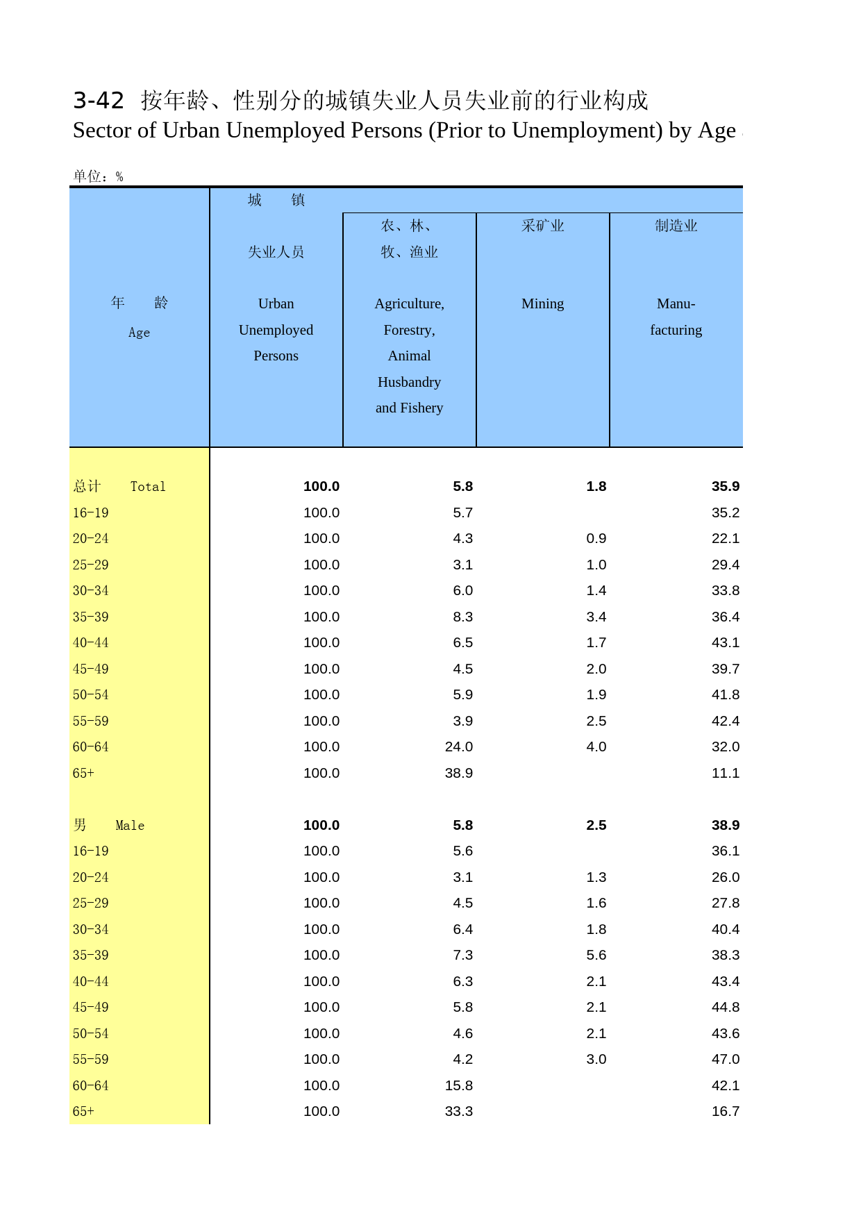 中国人口和就业统计年鉴2008_ 0342_第1页