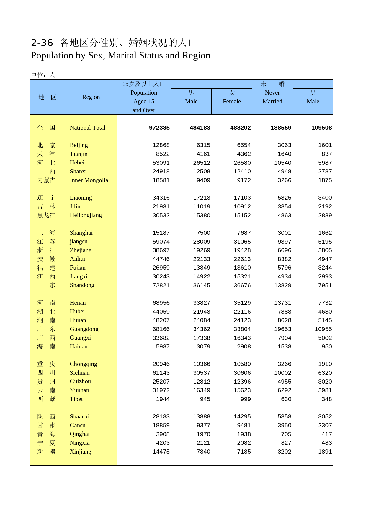 中国人口和就业统计年鉴2007_ 0236_第1页