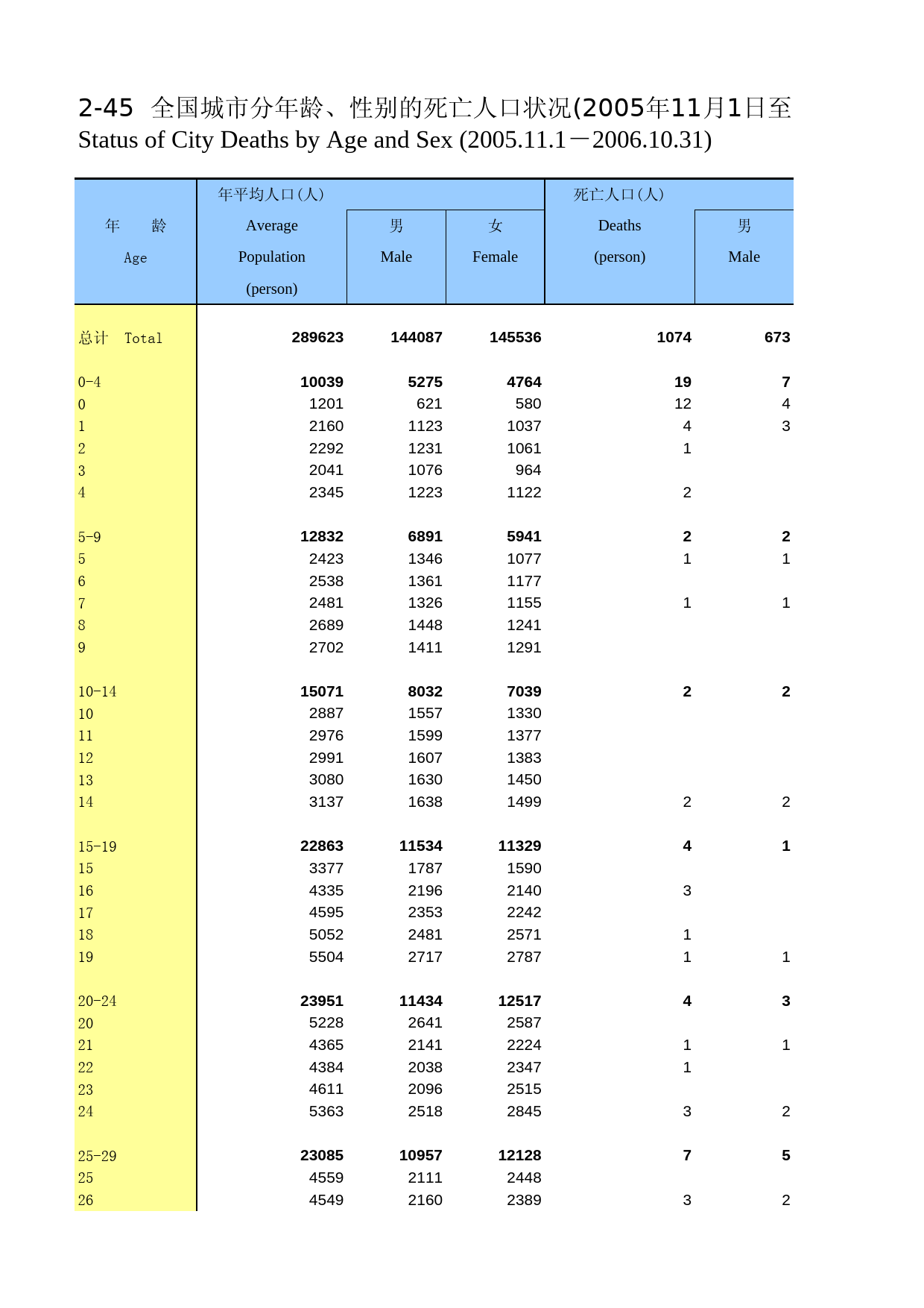 中国人口和就业统计年鉴2007_ 0245_第1页