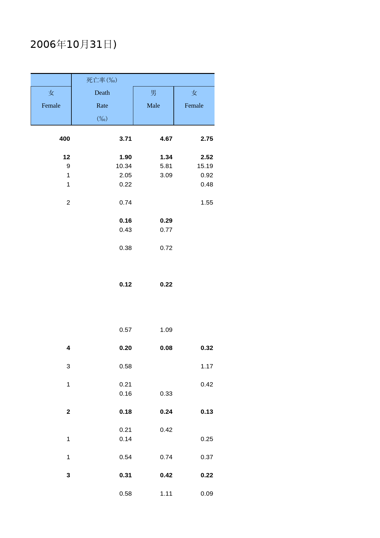 中国人口和就业统计年鉴2007_ 0245_第2页