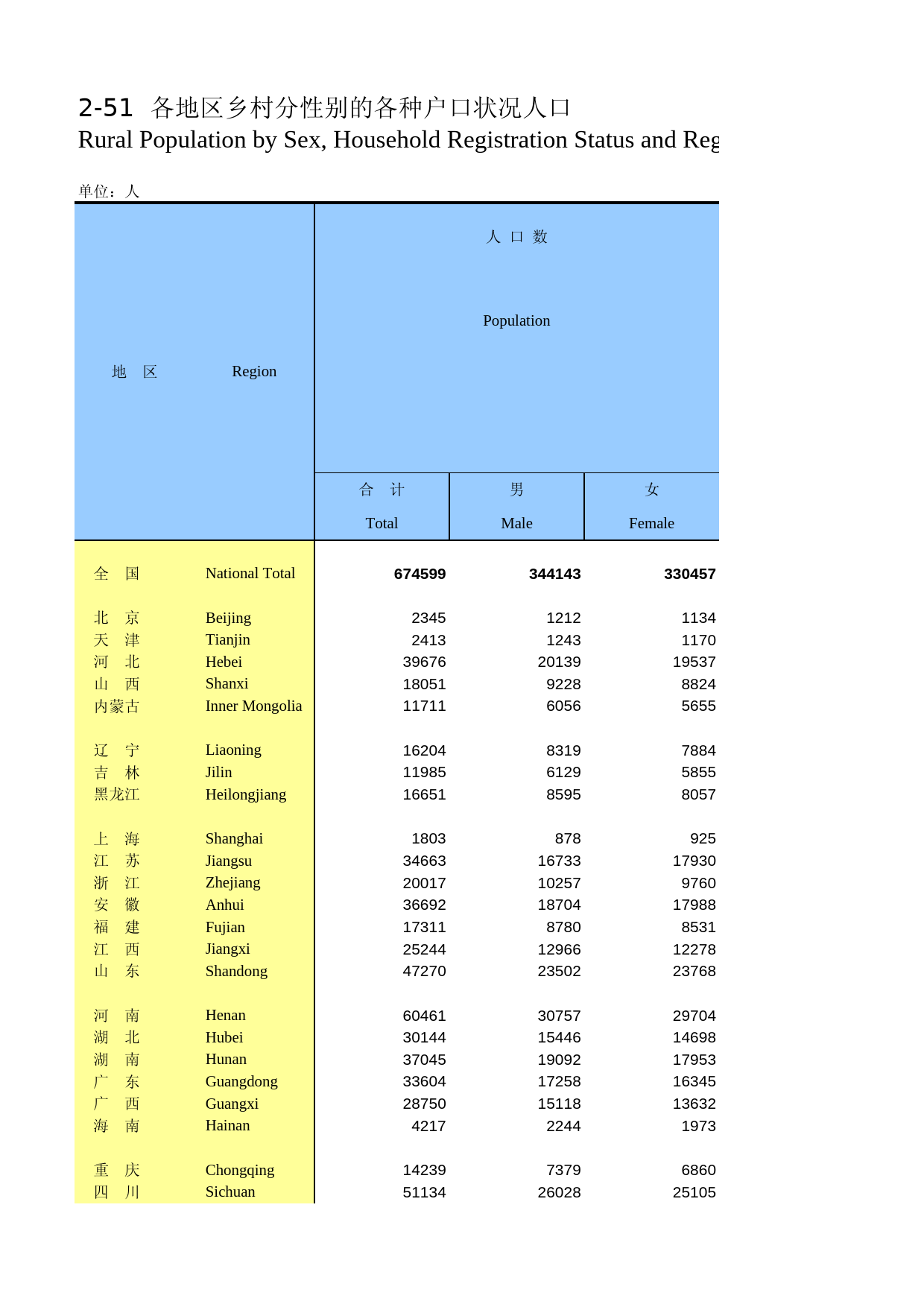 中国人口和就业统计年鉴2007_ 0251_第1页