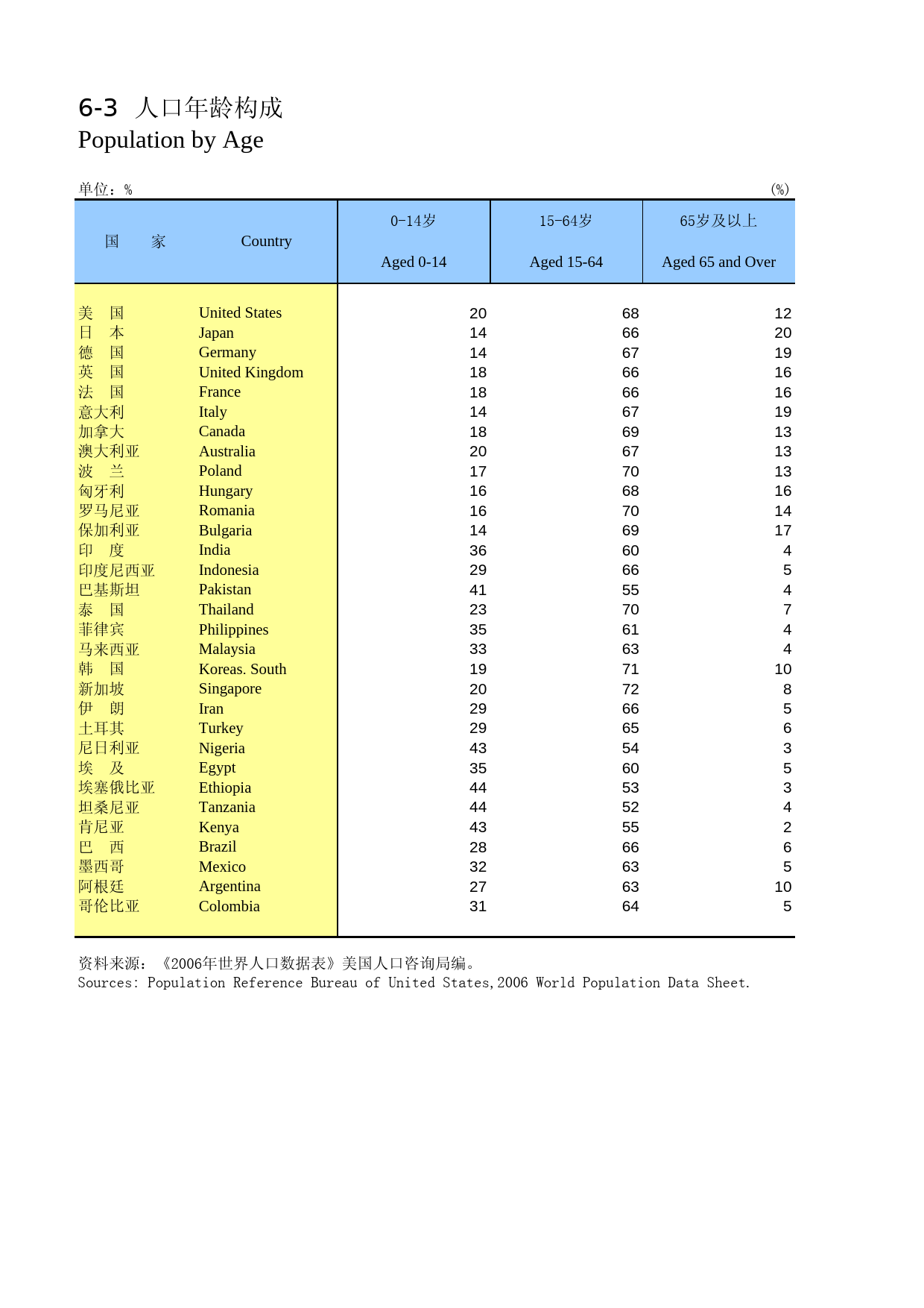 中国人口和就业统计年鉴2007_ 0603