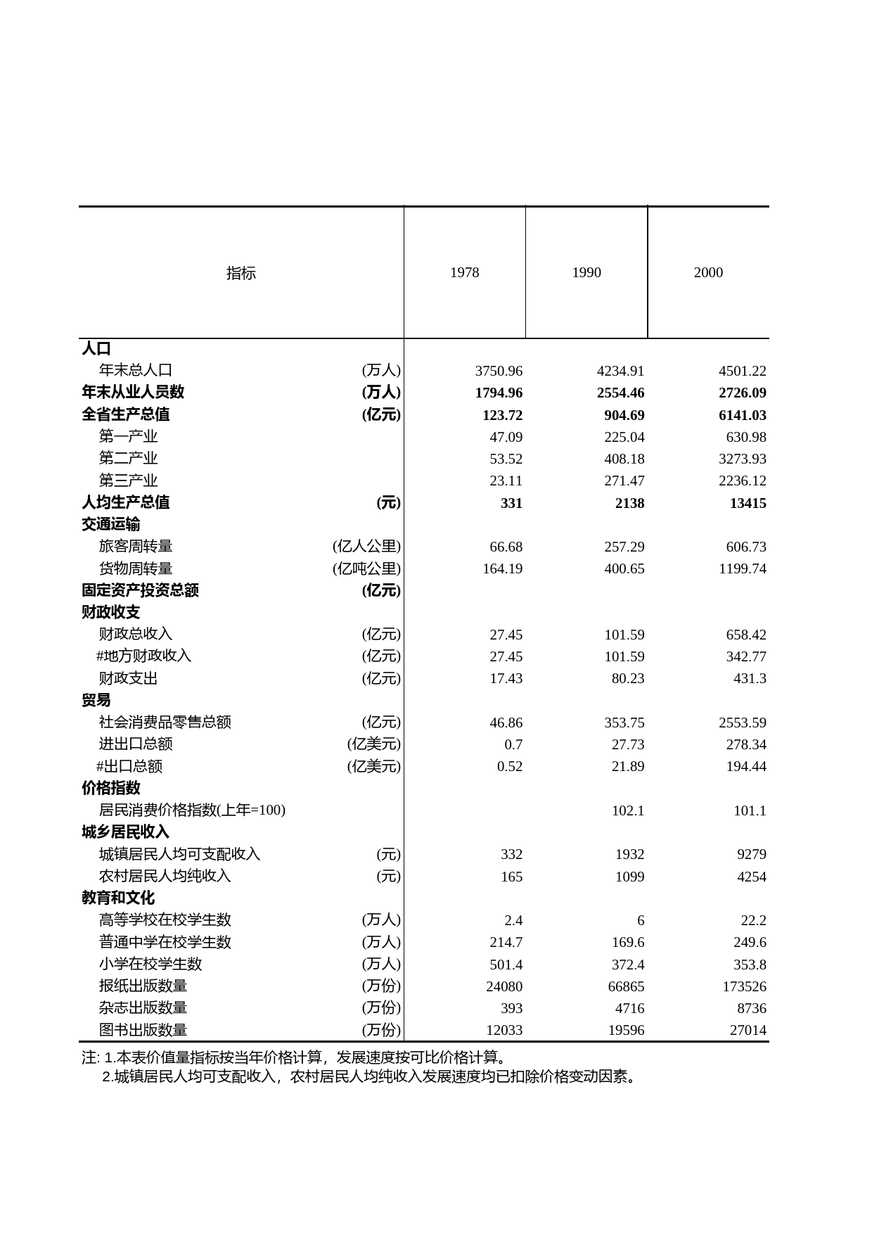 浙江统计年鉴2012年 1-1 国民经济和社会发展总量与速度_第1页
