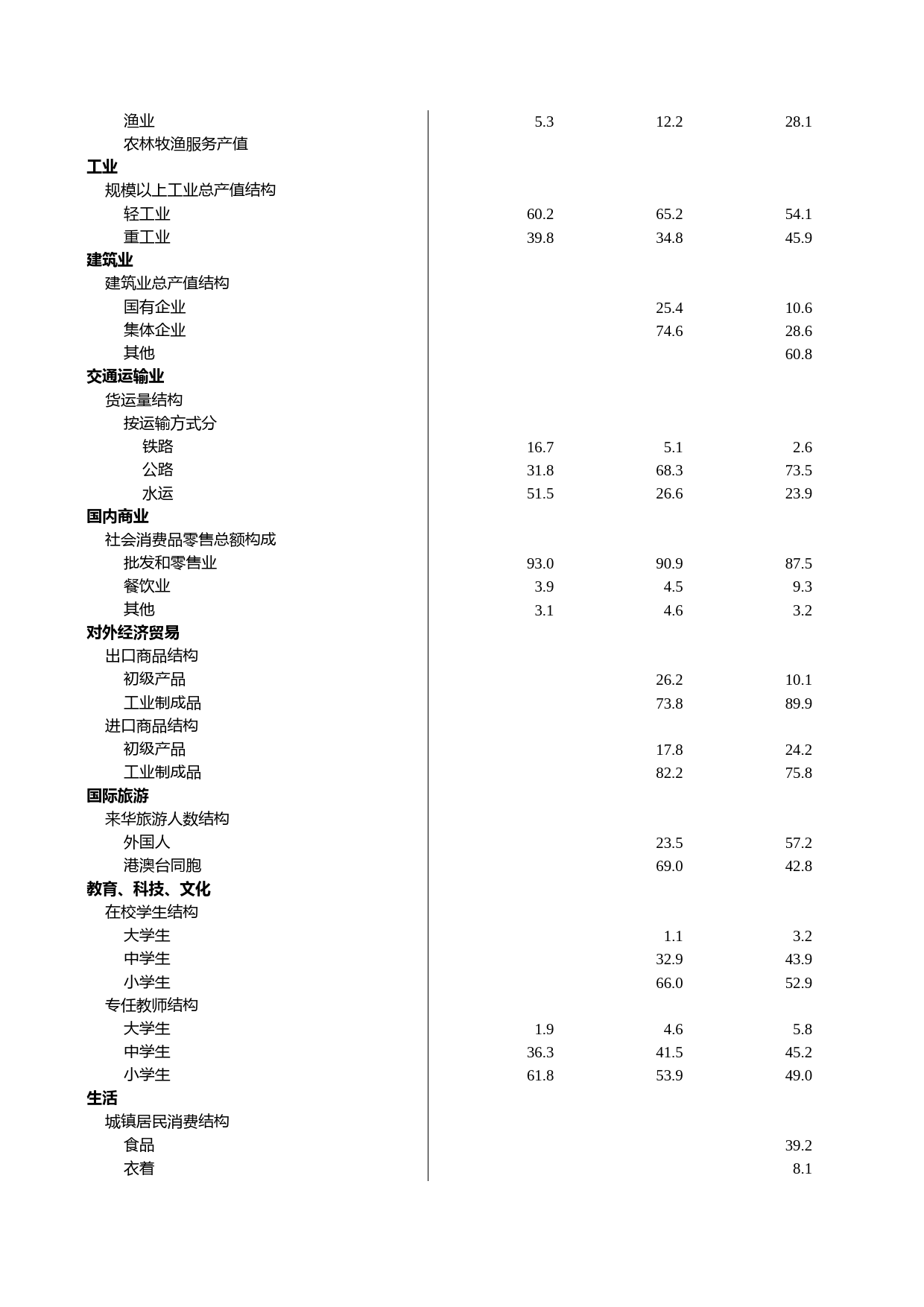 浙江统计年鉴2012年 1-2 国民经济社会发展结构指标_第2页
